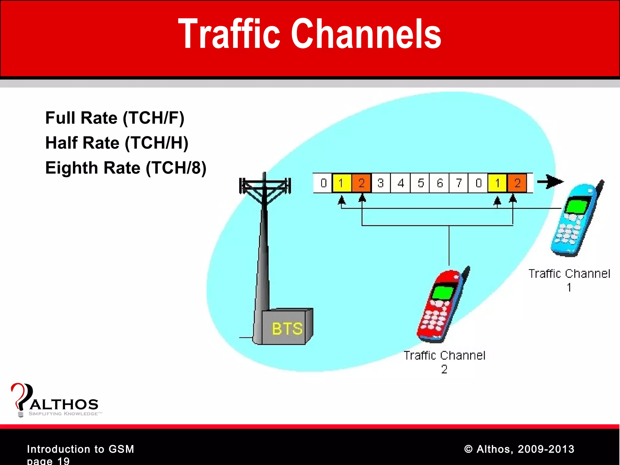 Traffic Channels
    Full Rate (TCH/F)
    Half Rate (TCH/H)
    Eighth Rate (TCH/8)




ALTHOS
Simplifying Knowledge   (tm )




Introduction to GSM                                © Althos, 2009-2013
page 19
 