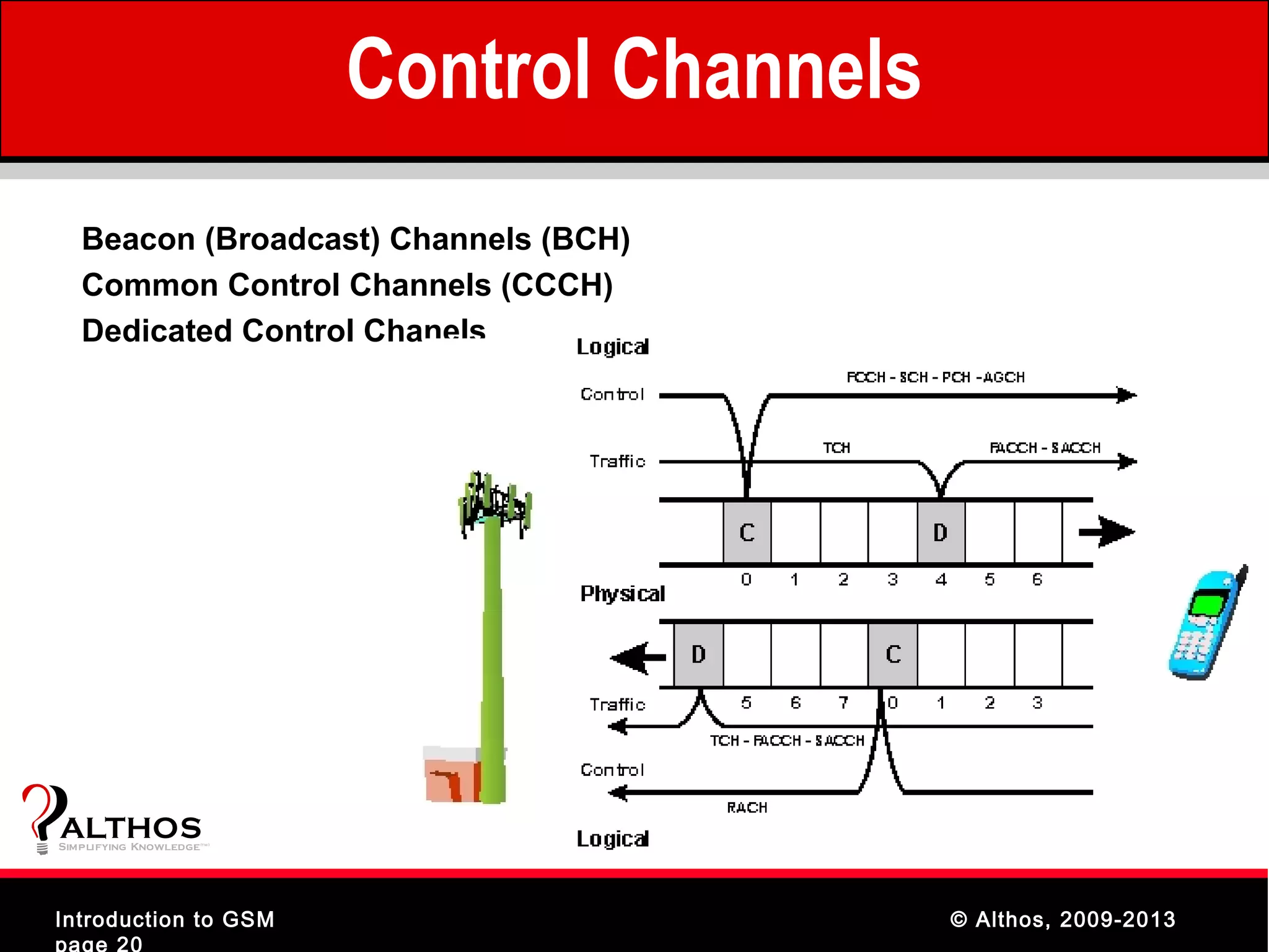 Control Channels
   Beacon (Broadcast) Channels (BCH)
   Common Control Channels (CCCH)
   Dedicated Control Chanels




ALTHOS
Simplifying Knowledge   (tm )




Introduction to GSM                                © Althos, 2009-2013
page 20
 