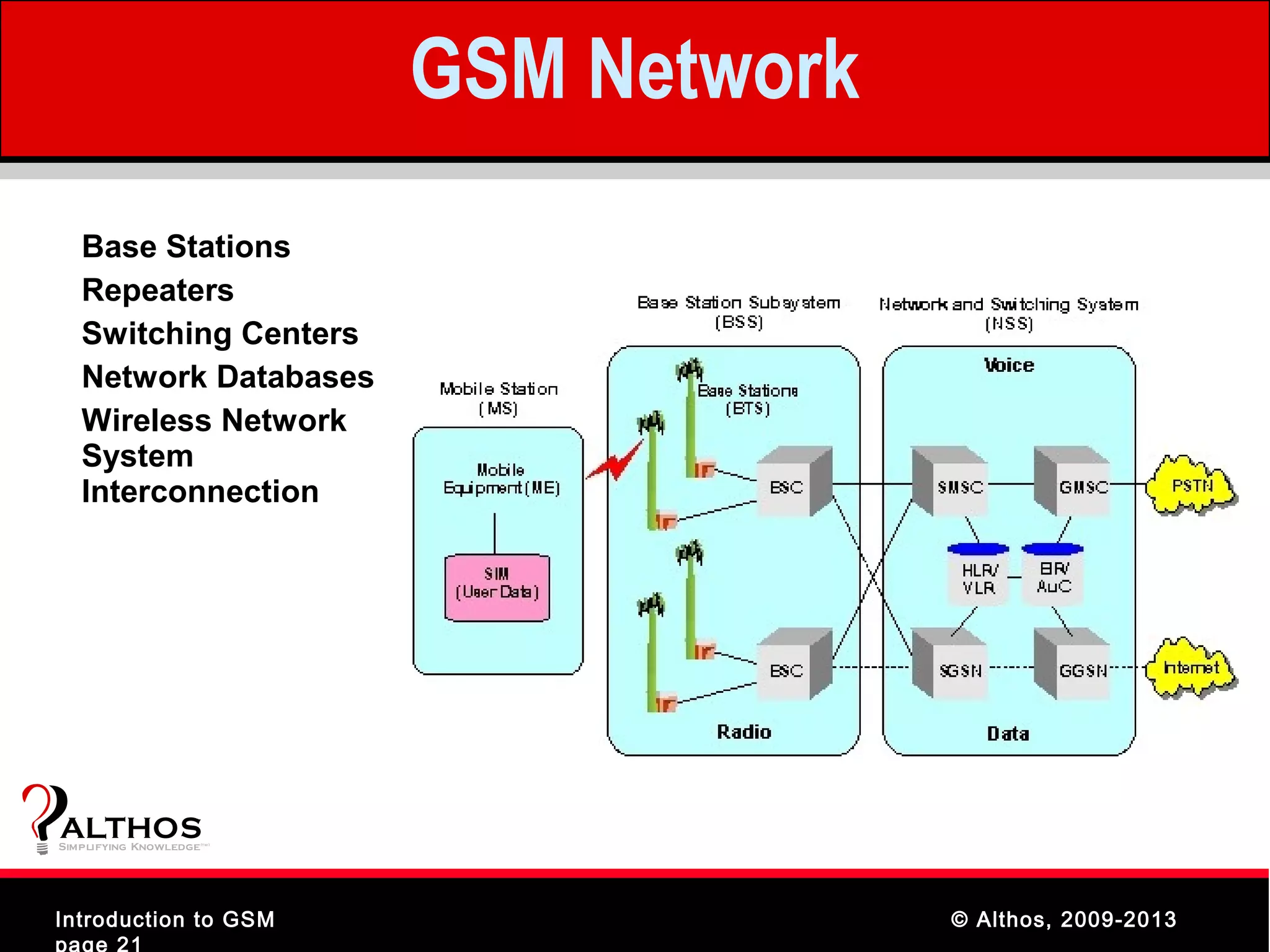 GSM Network
   Base Stations
   Repeaters
   Switching Centers
   Network Databases
   Wireless Network
   System
   Interconnection




ALTHOS
Simplifying Knowledge   (tm )




Introduction to GSM                           © Althos, 2009-2013
page 21
 