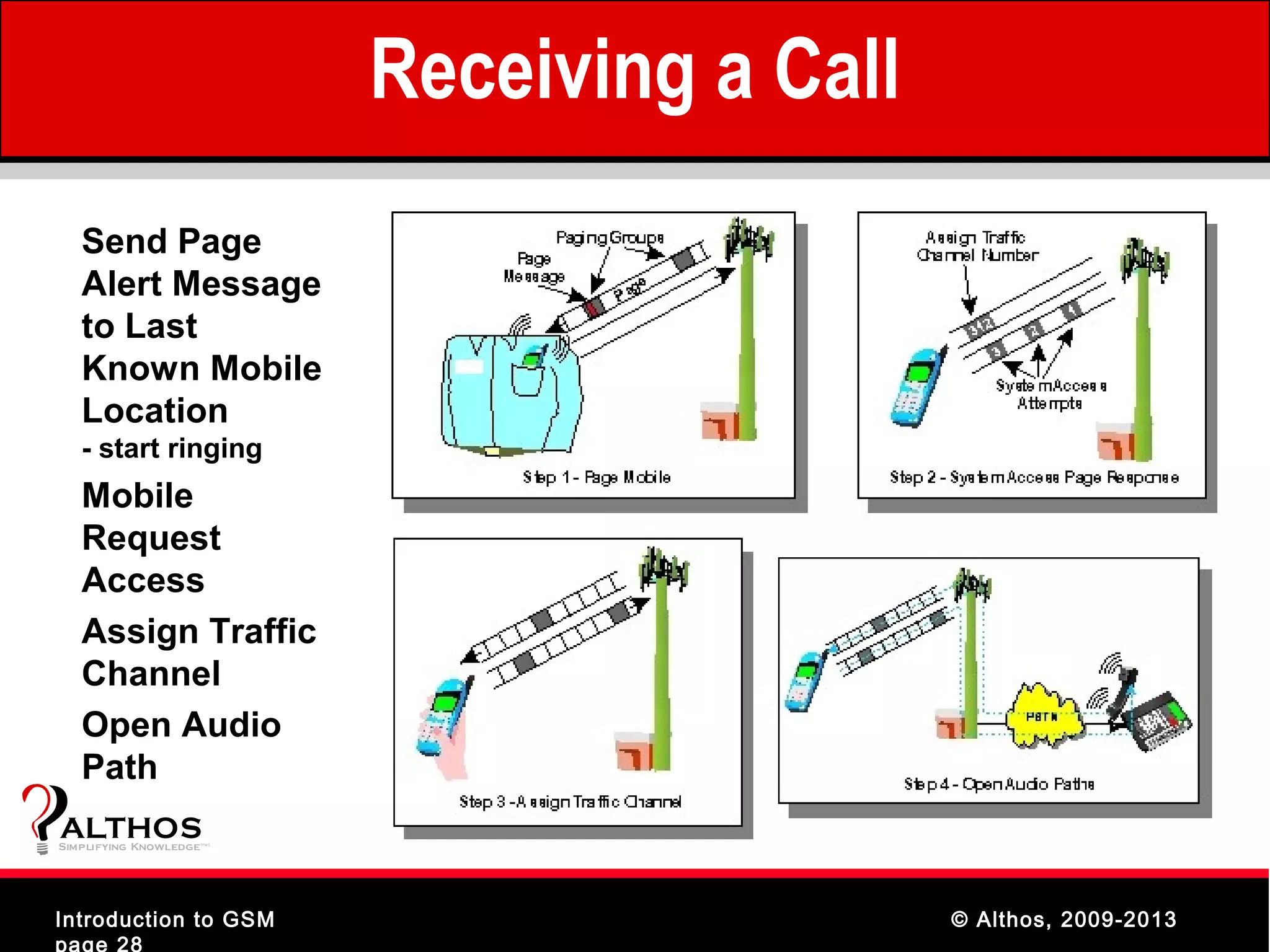 Receiving a Call
   Send Page
   Alert Message
   to Last
   Known Mobile
   Location
   - start ringing
   Mobile
   Request
   Access
   Assign Traffic
   Channel
   Open Audio
   Path
ALTHOS
Simplifying Knowledge   (tm )




Introduction to GSM                                © Althos, 2009-2013
page 28
 