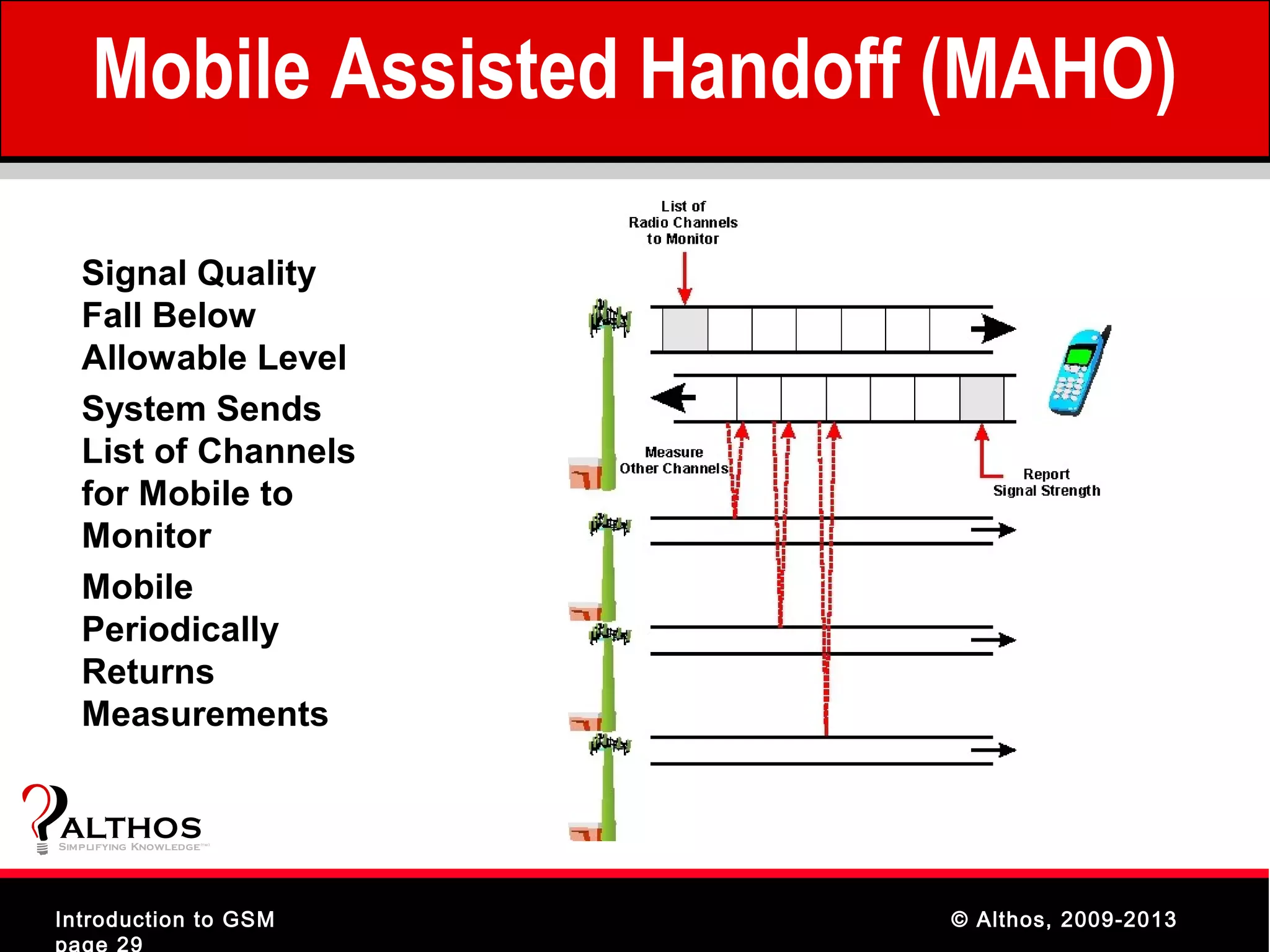 Mobile Assisted Handoff (MAHO)

   Signal Quality
   Fall Below
   Allowable Level
   System Sends
   List of Channels
   for Mobile to
   Monitor
   Mobile
   Periodically
   Returns
   Measurements


ALTHOS
Simplifying Knowledge   (tm )




Introduction to GSM             © Althos, 2009-2013
page 29
 