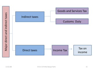 Major
direct
and
indirect
taxes
Indirect taxes
Direct taxes
Goods and Services Tax
Customs Duty
Income Tax
Tax on
income
11:01 AM 15
© CA Dr Prithvi Ranjan Parhi
 