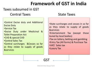 Framework of GST in India
Taxes subsumed in GST
Central Taxes State Taxes
GST
©CA.Dr.Prithvi Ranjan Parhi
•Central Excise duty and Additional
Excise Duty
•Service Tax
•Excise Duty under Medicinal &
Toilet Preparation Act
•CVD & special CVD
•Central Sales Tax
•Central surcharges &Cesses so far
as they relate to supply of goods
&services
•State surcharges and cesses in so far
as they relate to supply of goods
&services
•Entertainment Tax (except those
levied by local bodies)
•Tax on lottery, betting and gambling
•Entry Tax (All forms) & Purchase Tax
•VAT/ Sales tax
•Luxury Tax
 