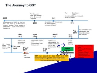 Introduction to GST.pptx