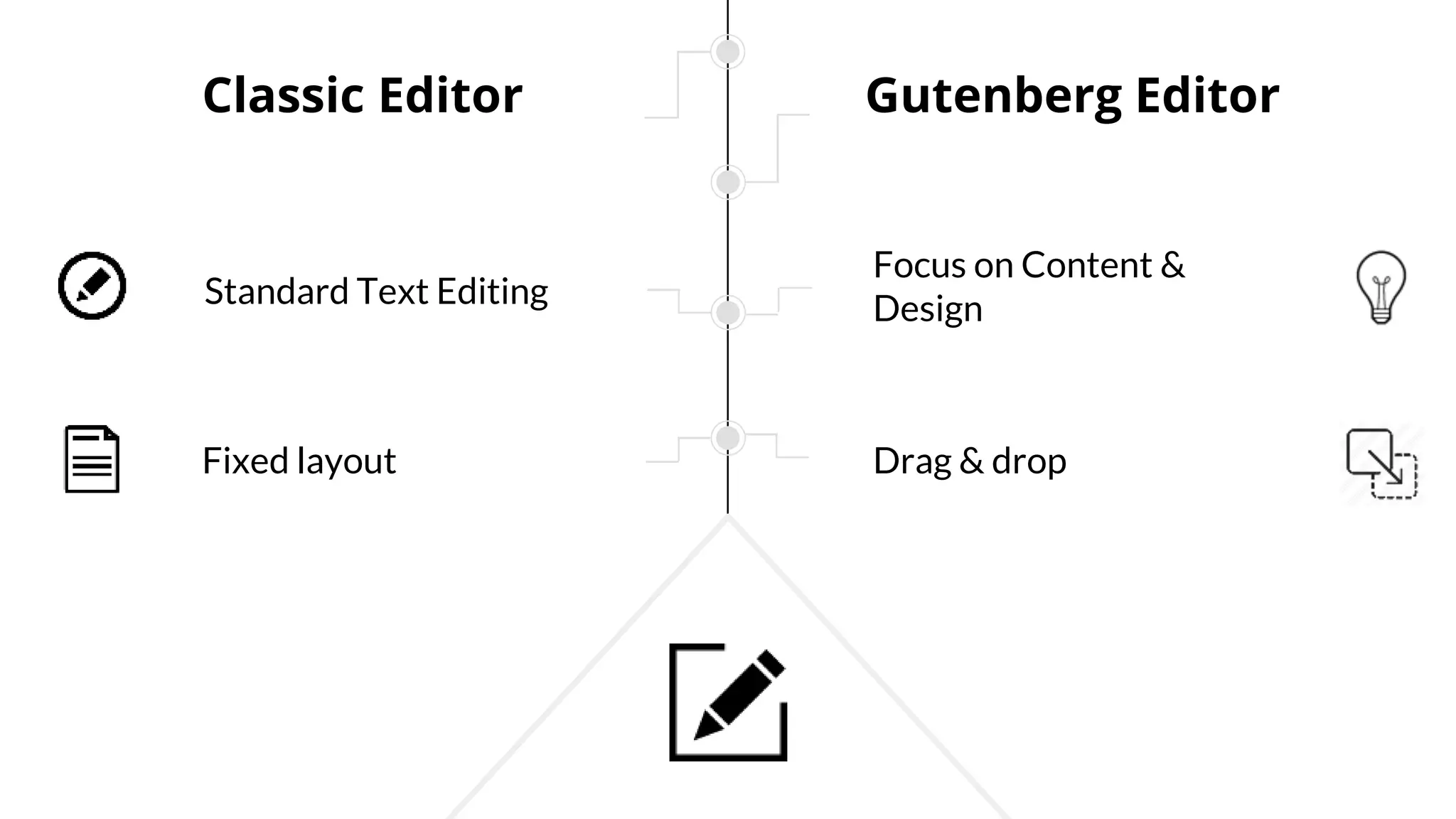 Fixed layout
Focus on Content &
Design
Drag & drop
Standard Text Editing
Classic Editor Gutenberg Editor
 