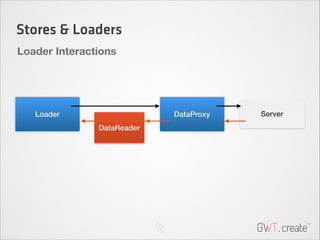 Stores & Loaders
Loader Interactions

Loader

DataProxy
DataReader

Server

 