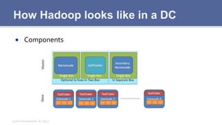 How Hadoop looks like in a DC
¡  	
  Components	
  
Lynx	
  Consultants	
  ©	
  2013	
  
 