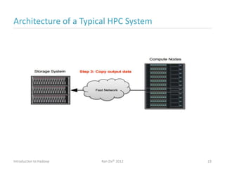 Architecture of a Typical HPC System
Introduction to Hadoop Ran Ziv© 2012 23
 