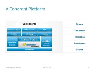 A Coherent Platform
Introduction to Hadoop Ran Ziv© 2012 6
 