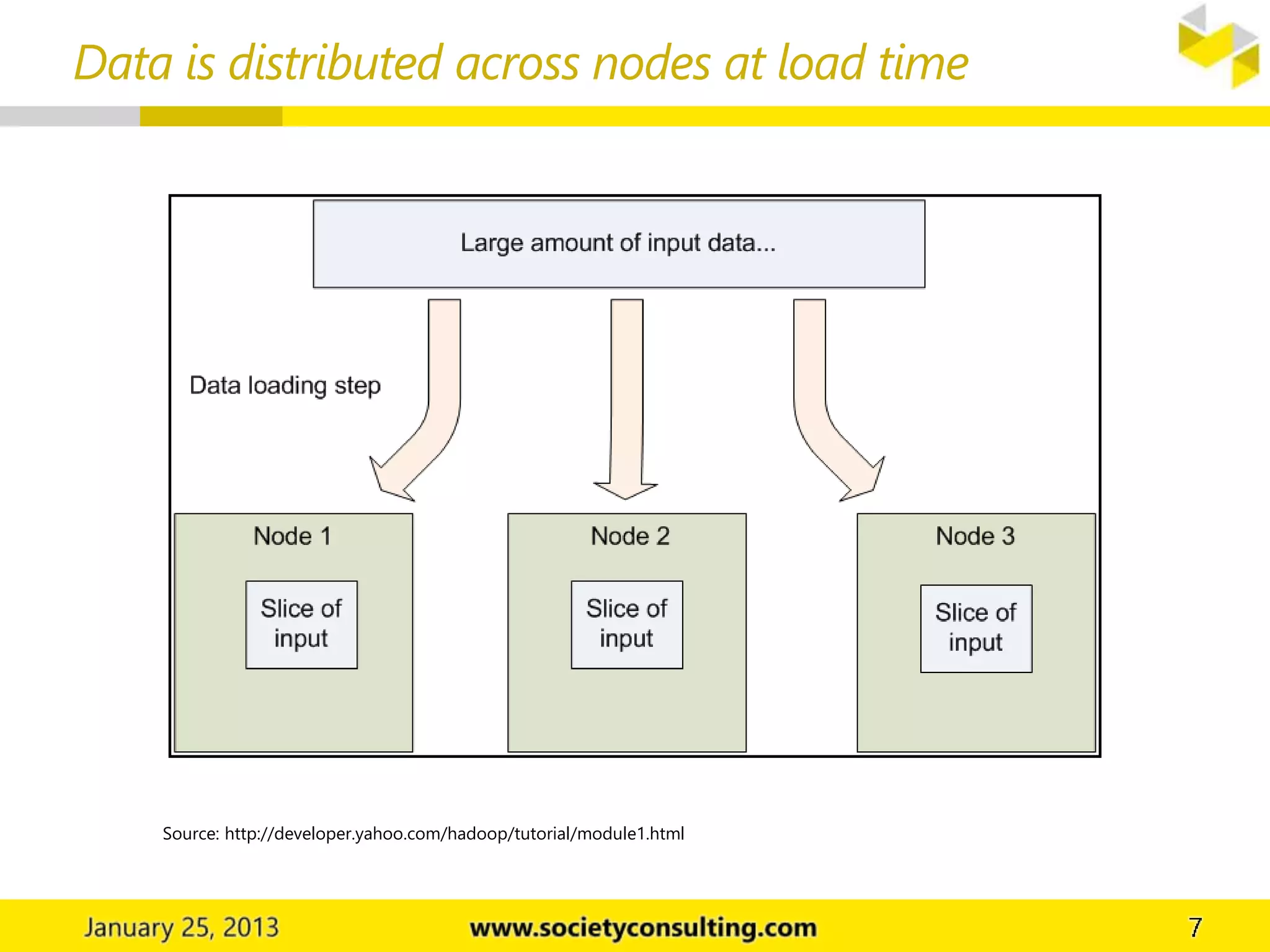 Data is distributed across nodes at load time
Source: http://developer.yahoo.com/hadoop/tutorial/module1.html
 