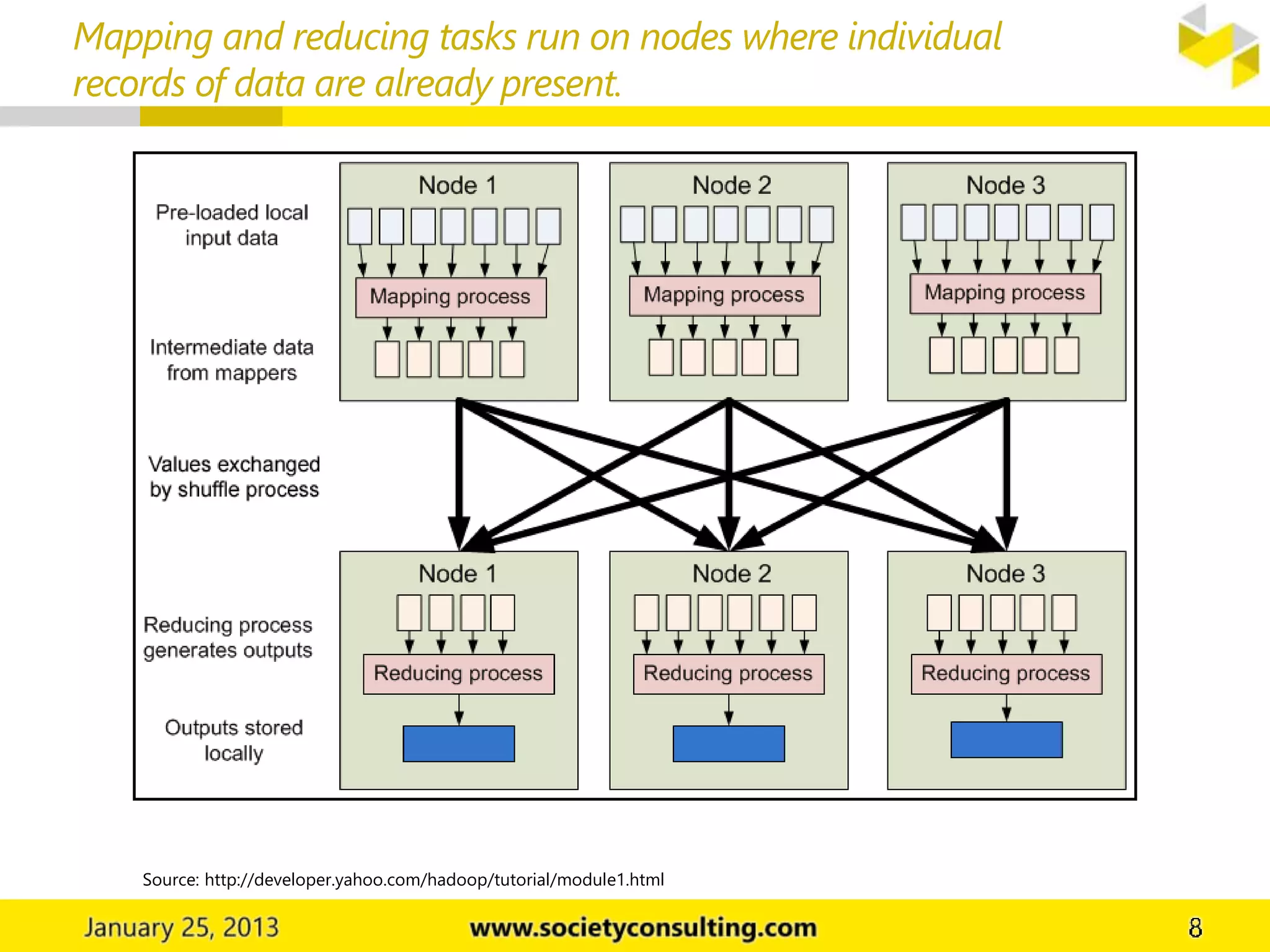 Mapping and reducing tasks run on nodes where individual
records of data are already present.
Source: http://developer.yahoo.com/hadoop/tutorial/module1.html
 