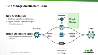 11 ©	Hortonworks	Inc.	2011	– 2016.	All	Rights	Reserved
Cloud
Storage
HDFS	Storage	Architecture	- Now
New Architecture
• Da...