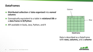 33 ©	Hortonworks	Inc.	2011	– 2016.	All	Rights	Reserved
DataFrames
Ã Distributed collection of	data organized into	named	
c...