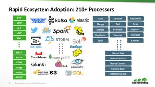 36 ©	Hortonworks	Inc.	2011	– 2016.	All	Rights	Reserved
Rapid	Ecosystem	Adoption:	210+	Processors
HTTP
Syslog
Email
HTML
Im...