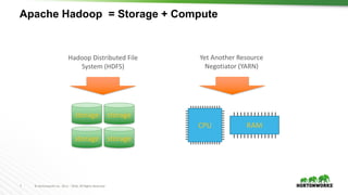 7 ©	Hortonworks	Inc.	2011	– 2016.	All	Rights	Reserved
Apache Hadoop = Storage + Compute
storage storage
storage storage
Ha...