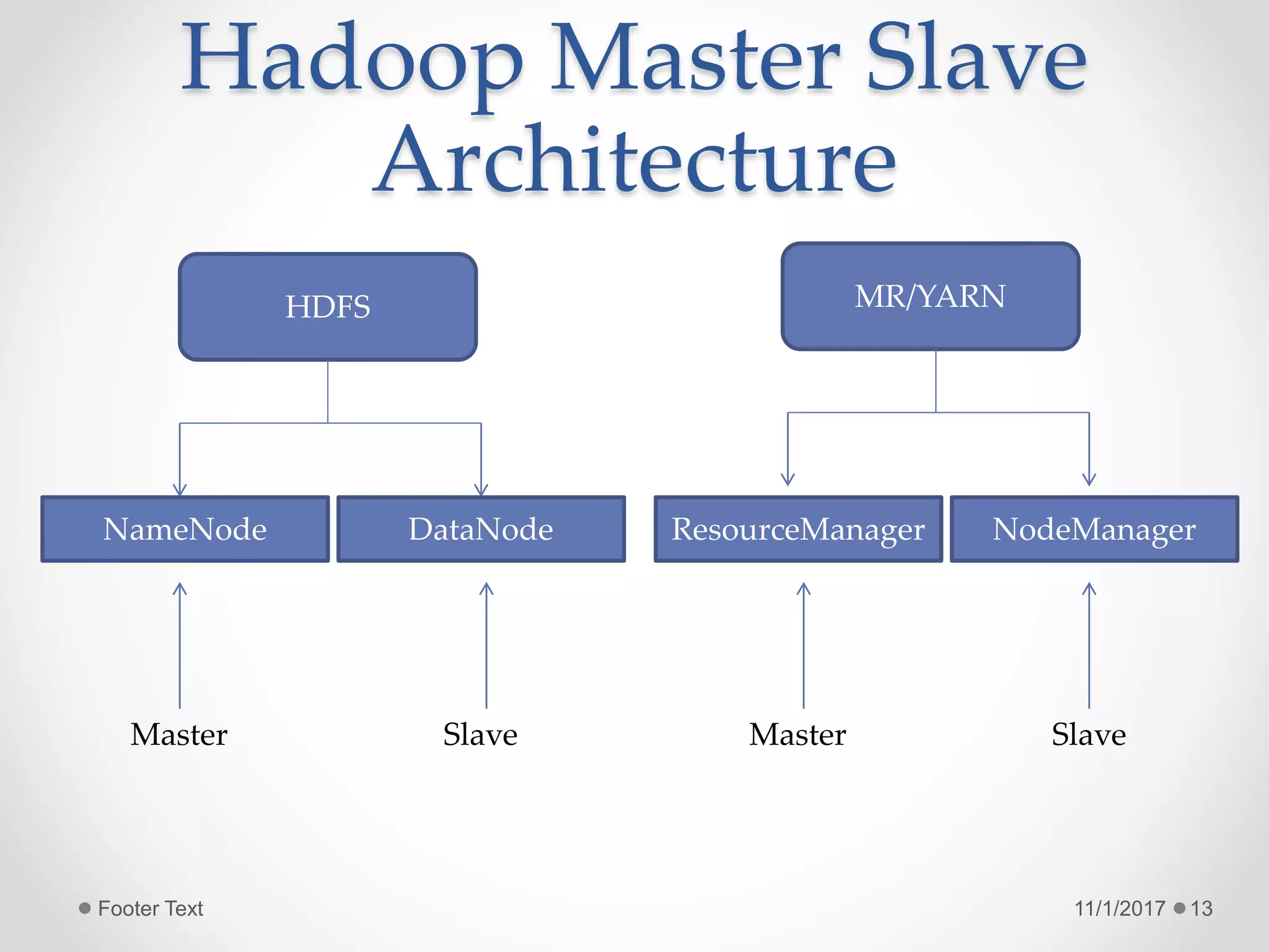 Hadoop Master Slave
Architecture
11/1/2017Footer Text 13
HDFS MR/YARN
NameNode DataNode ResourceManager NodeManager
Master Slave Master Slave
 