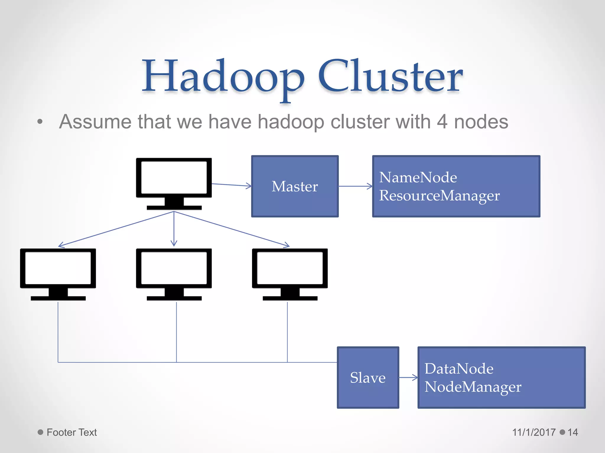 Hadoop Cluster
• Assume that we have hadoop cluster with 4 nodes
11/1/2017Footer Text 14
Master
NameNode
ResourceManager
Slave
DataNode
NodeManager
 