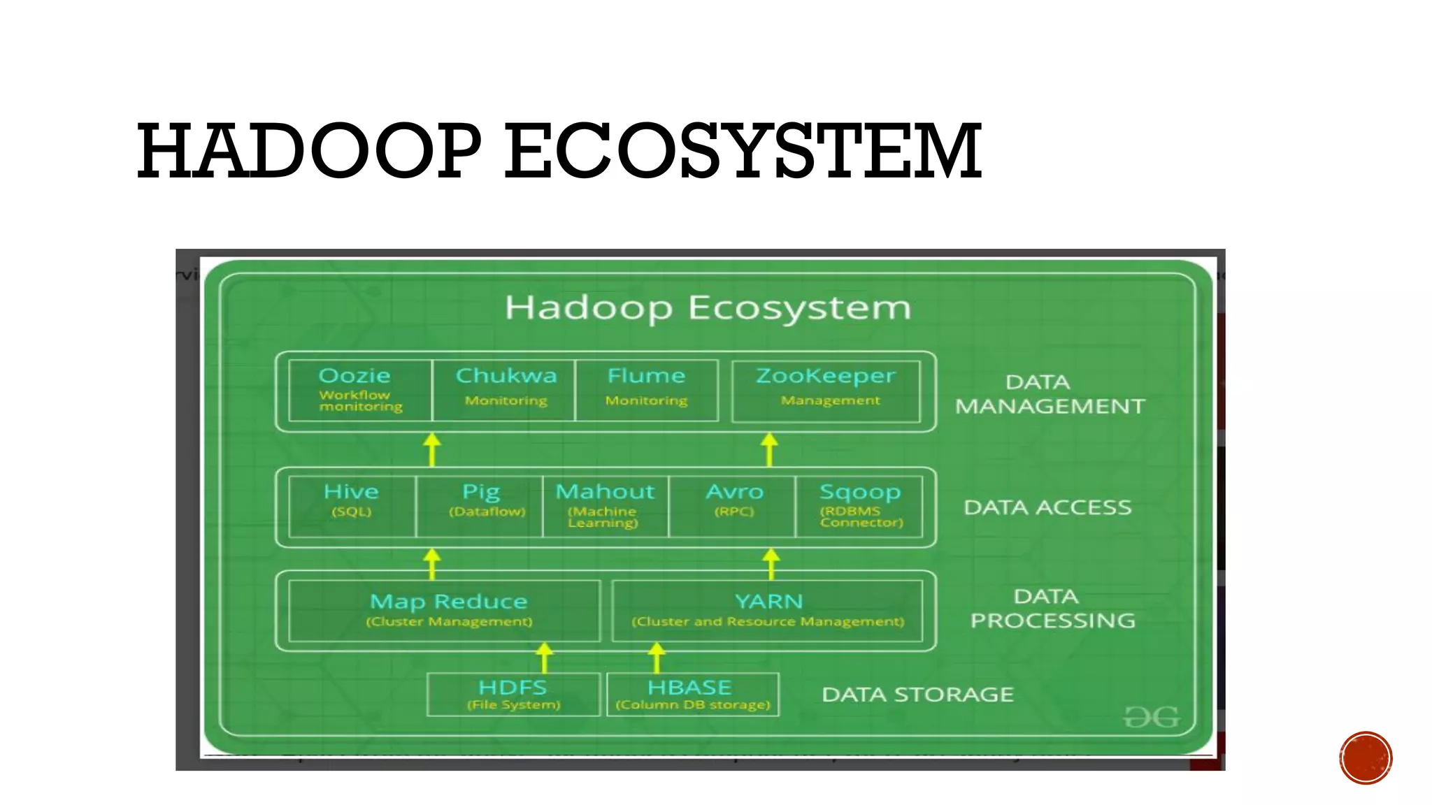 HADOOP ECOSYSTEM
 