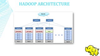 HADOOP ARCHITECTURE
 