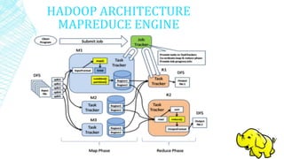 HADOOP ARCHITECTURE
MAPREDUCE ENGINE
 