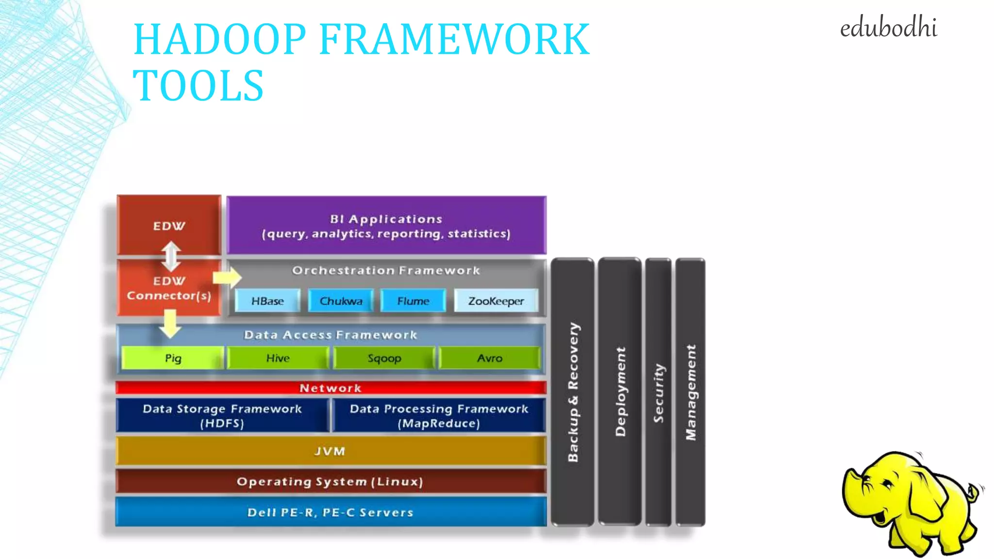 HADOOP FRAMEWORK
TOOLS
edubodhi
 