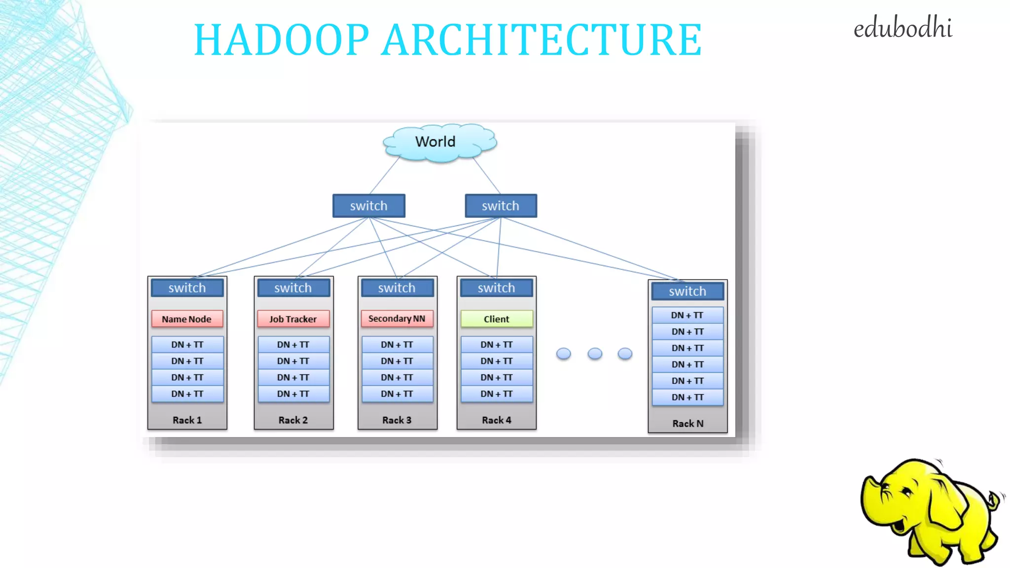 HADOOP ARCHITECTURE edubodhi
 