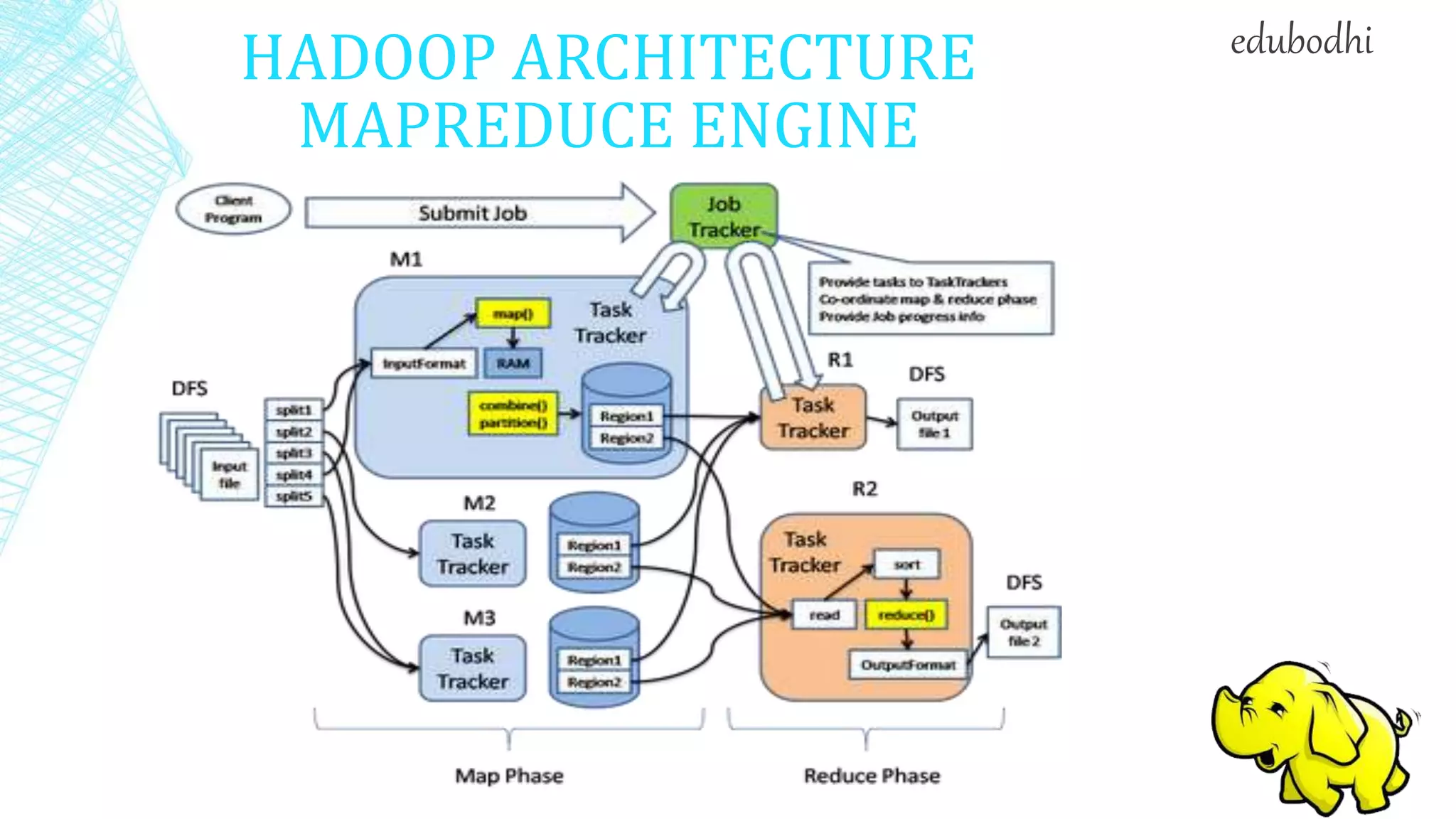 HADOOP ARCHITECTURE
MAPREDUCE ENGINE
edubodhi
 