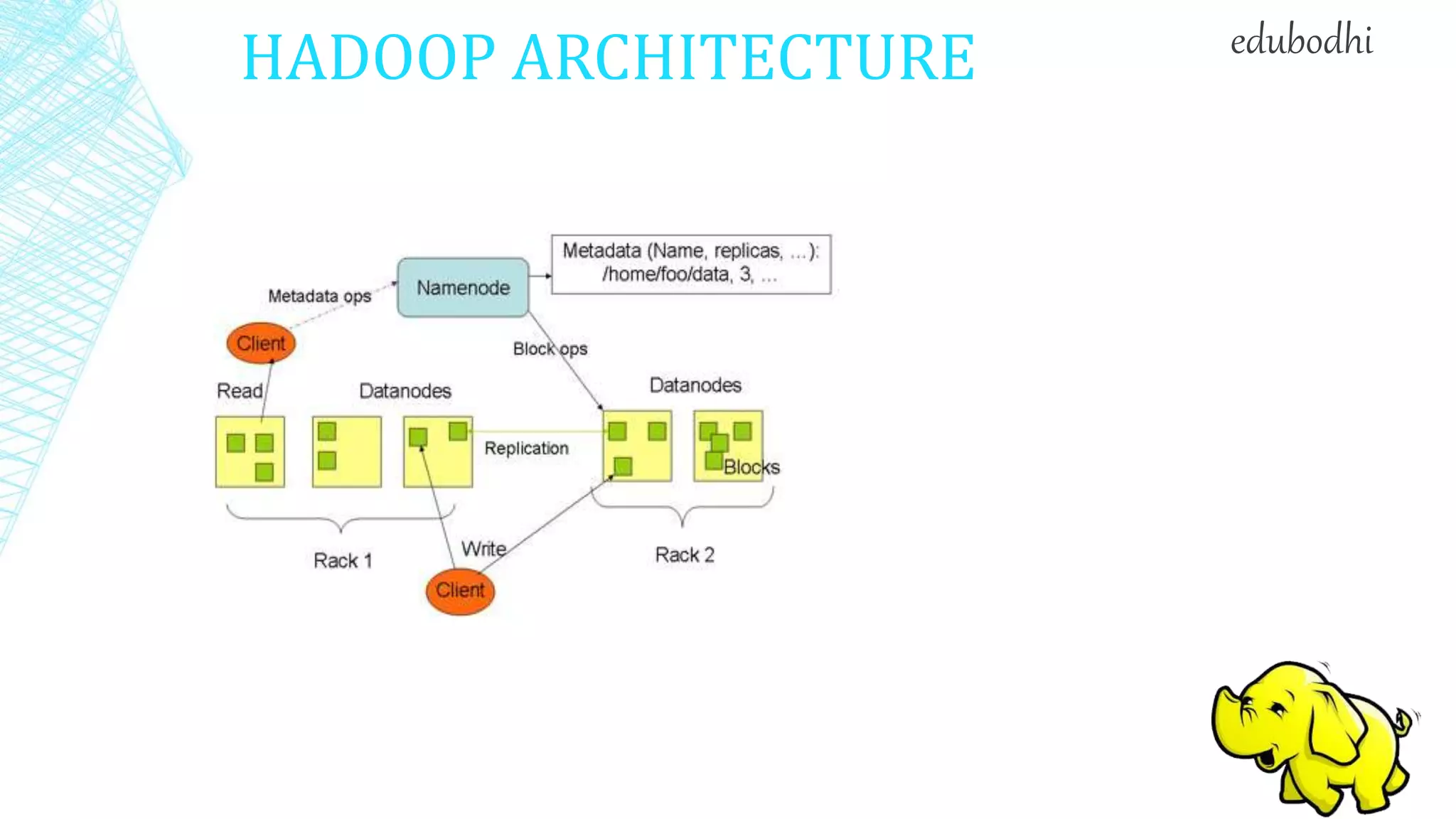 HADOOP ARCHITECTURE edubodhi
 