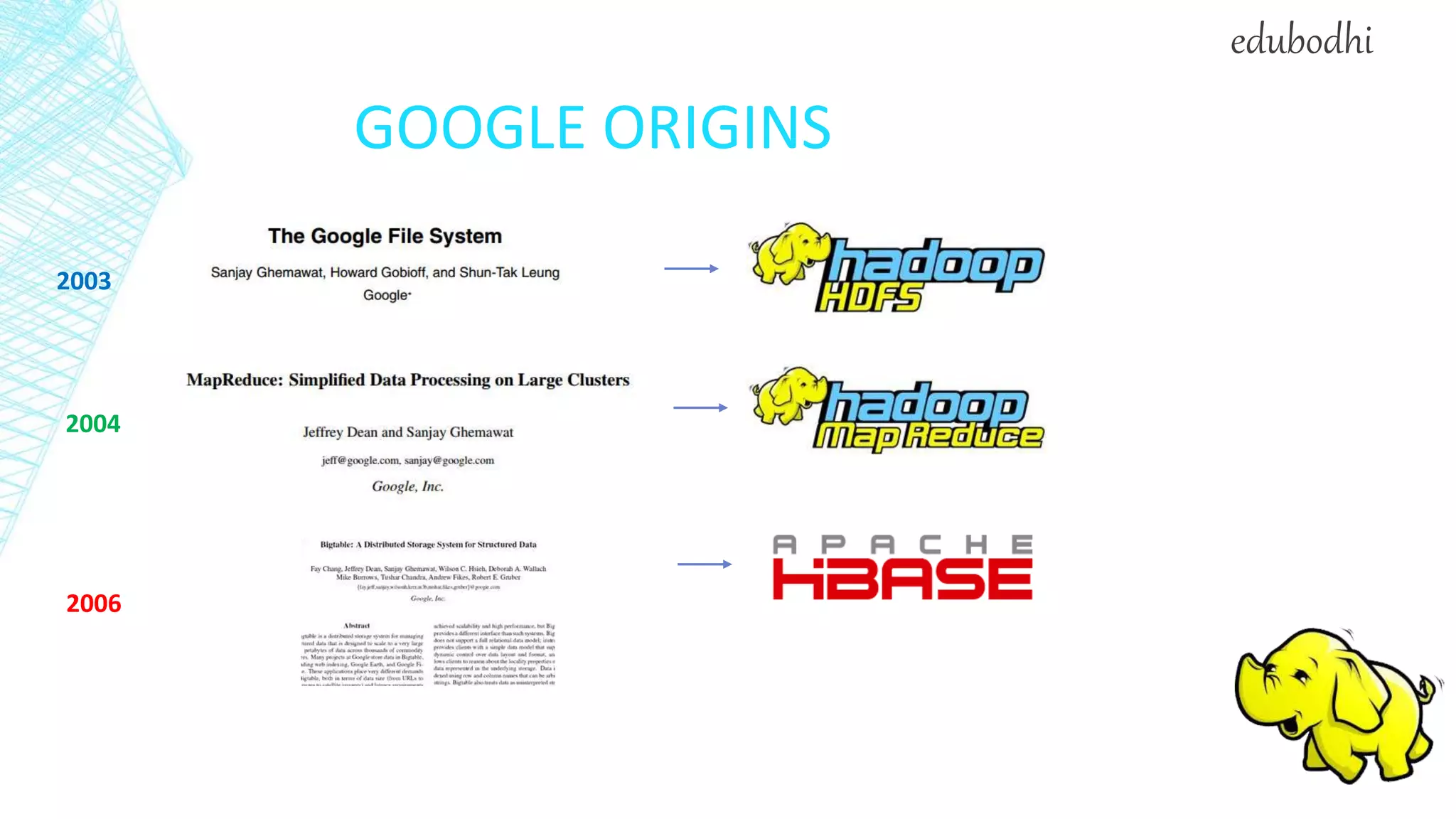 GOOGLE ORIGINS
2003
2004
2006
edubodhi
 