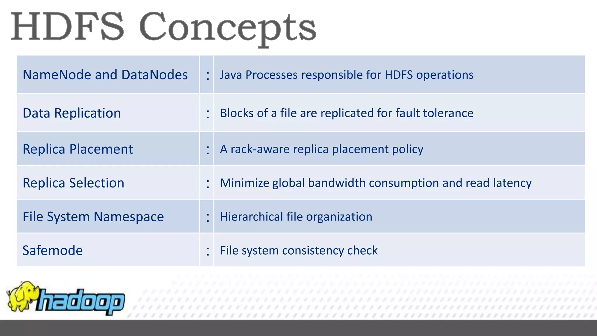 NameNode and DataNodes : Java Processes responsible for HDFS operations
Data Replication : Blocks of a file are replicated for fault tolerance
Replica Placement : A rack-aware replica placement policy
Replica Selection : Minimize global bandwidth consumption and read latency
File System Namespace : Hierarchical file organization
Safemode : File system consistency check
 