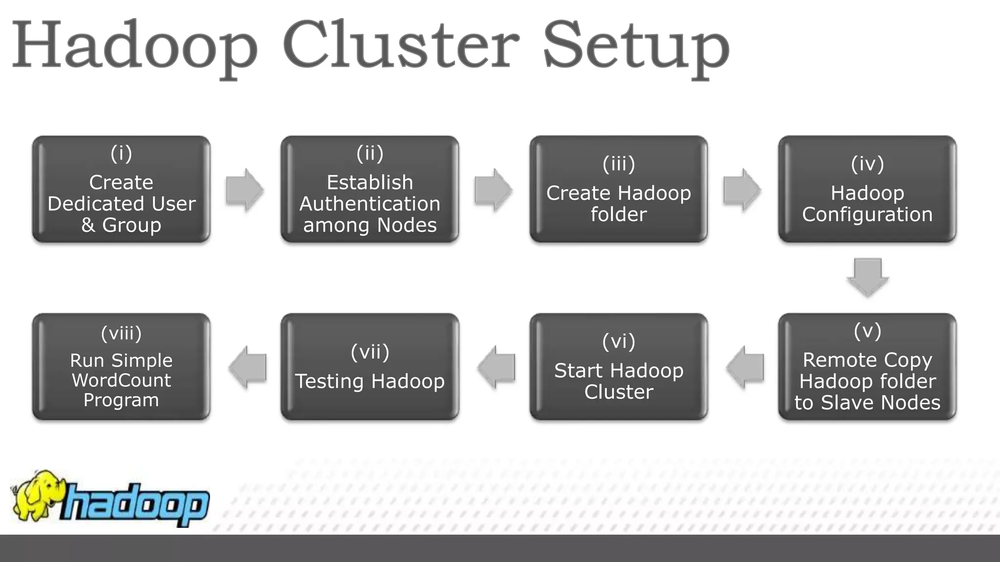 (i)
Create
Dedicated User
& Group
(ii)
Establish
Authentication
among Nodes
(iii)
Create Hadoop
folder
(iv)
Hadoop
Configuration
(v)
Remote Copy
Hadoop folder
to Slave Nodes
(vi)
Start Hadoop
Cluster
(vii)
Testing Hadoop
(viii)
Run Simple
WordCount
Program
 