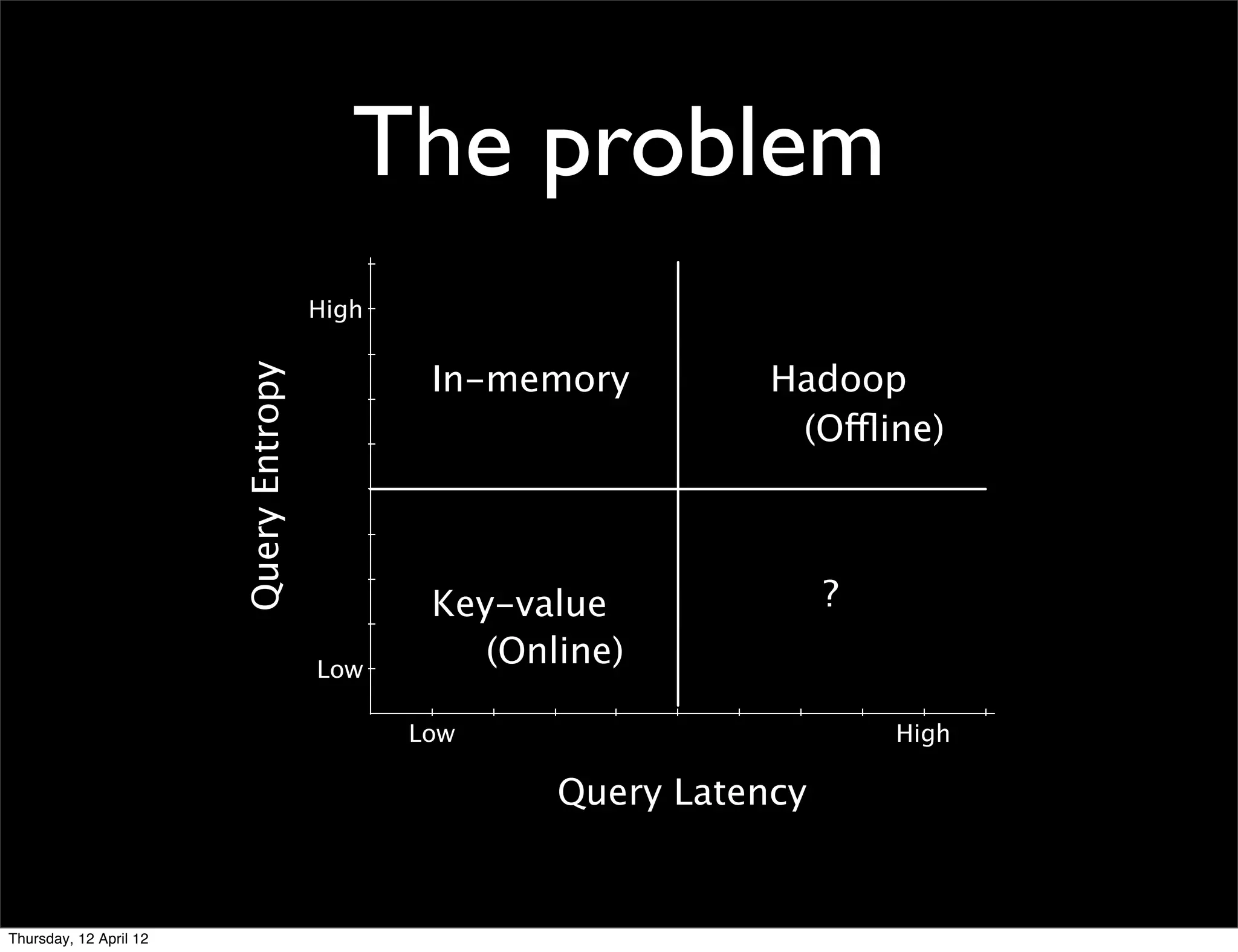 The problem
                                        High


                                                In-memory         Hadoop
                        Query Entropy



                                                                   (Offline)



                                                Key-value              ?
                                        Low
                                                   (Online)

                                               Low                         High

                                                       Query Latency


Thursday, 12 April 12
 