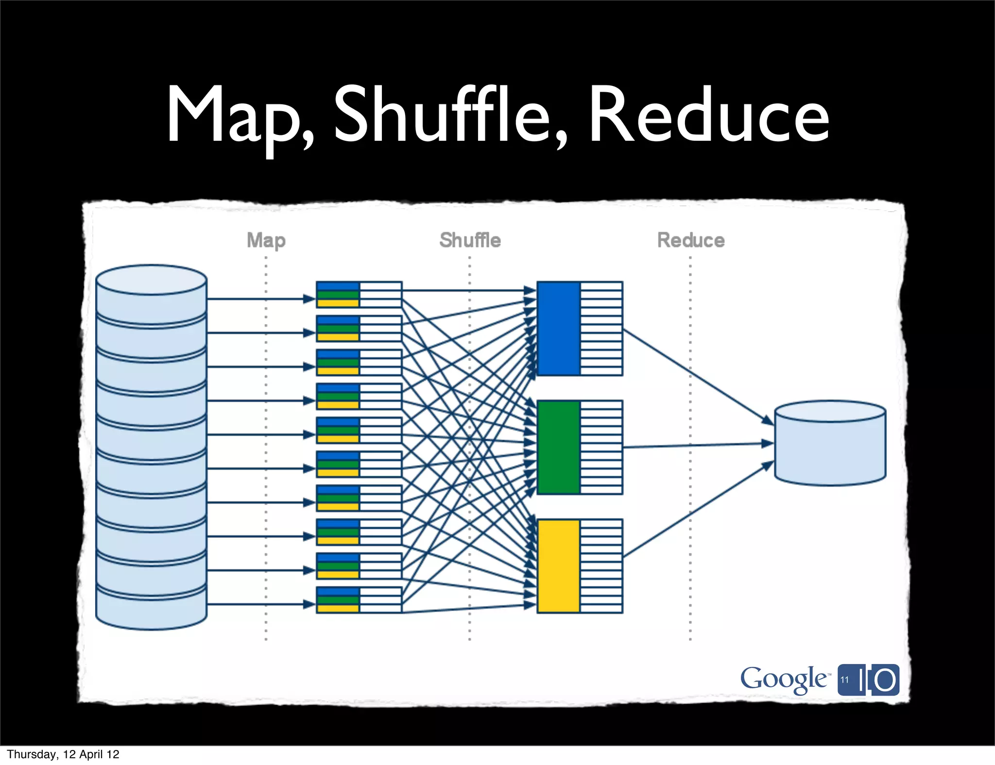 Map, Shufﬂe, Reduce




Thursday, 12 April 12
 