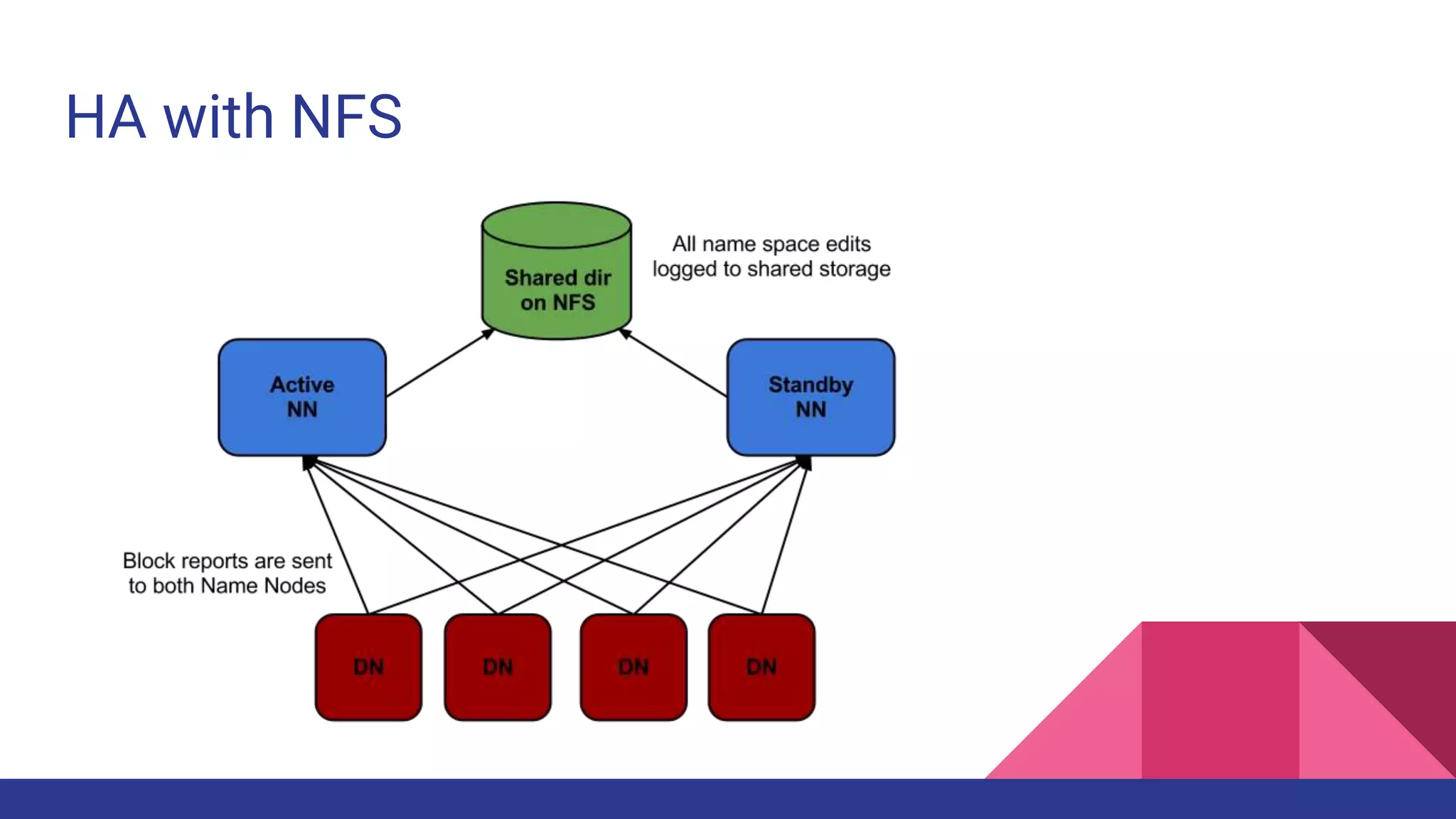 Introduction to hadoop high availability PPT