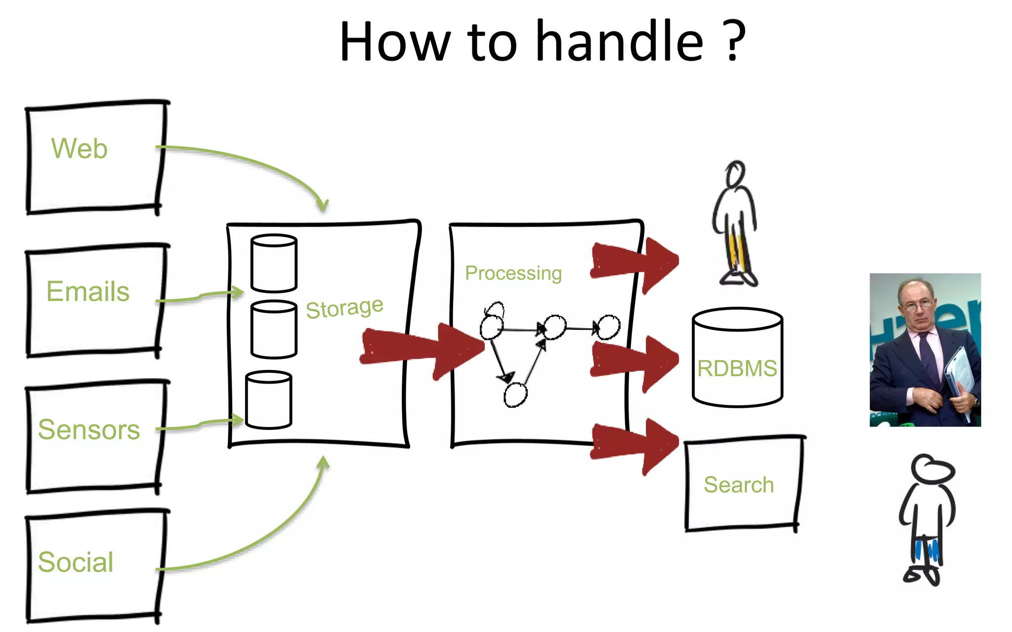 How to handle ?
Web
Emails
Sensors
Social
Processing
RDBMS
Search
 