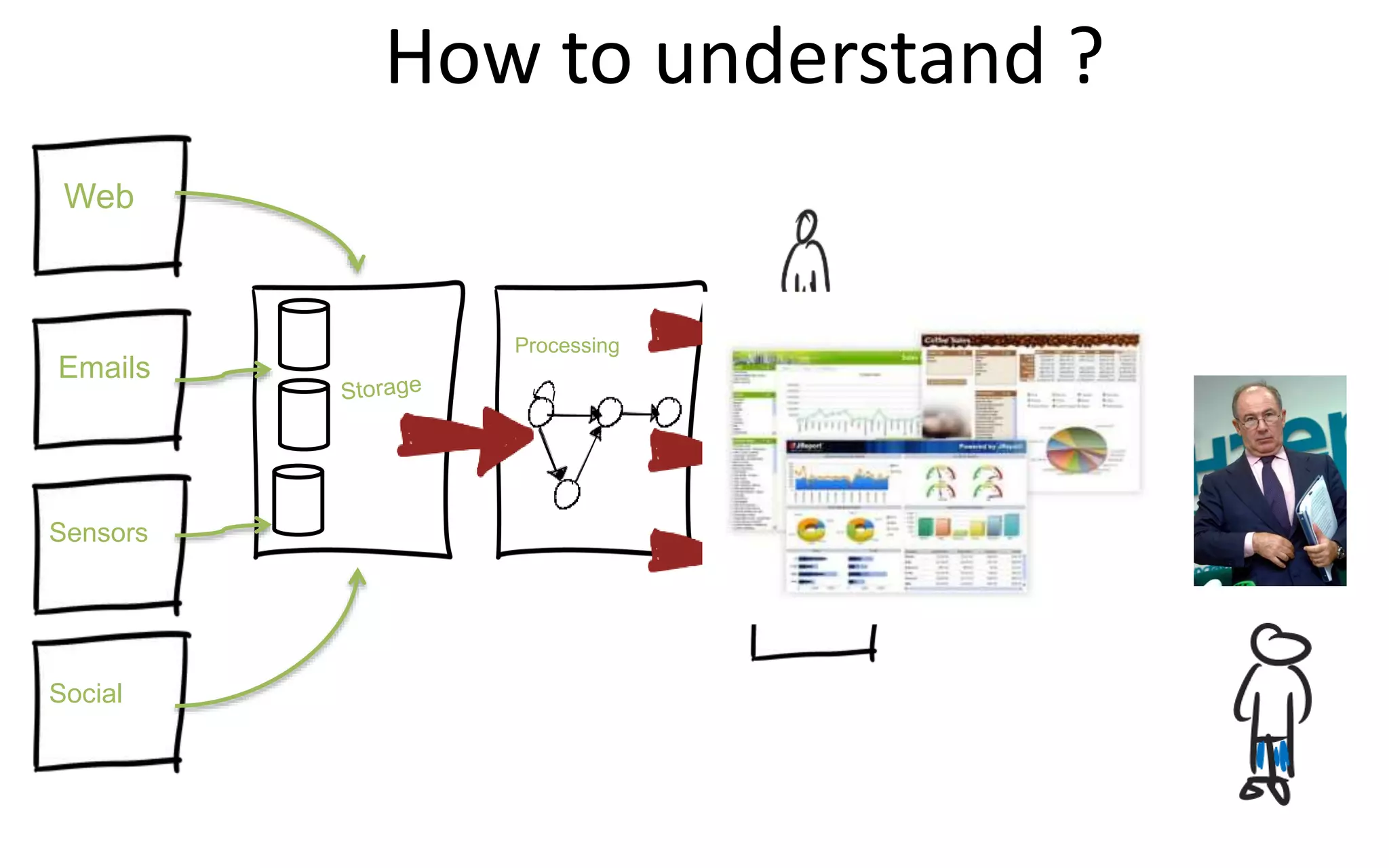 How to understand ?
Web
Emails
Sensors
Social
Processing
RDBMS
Search
 