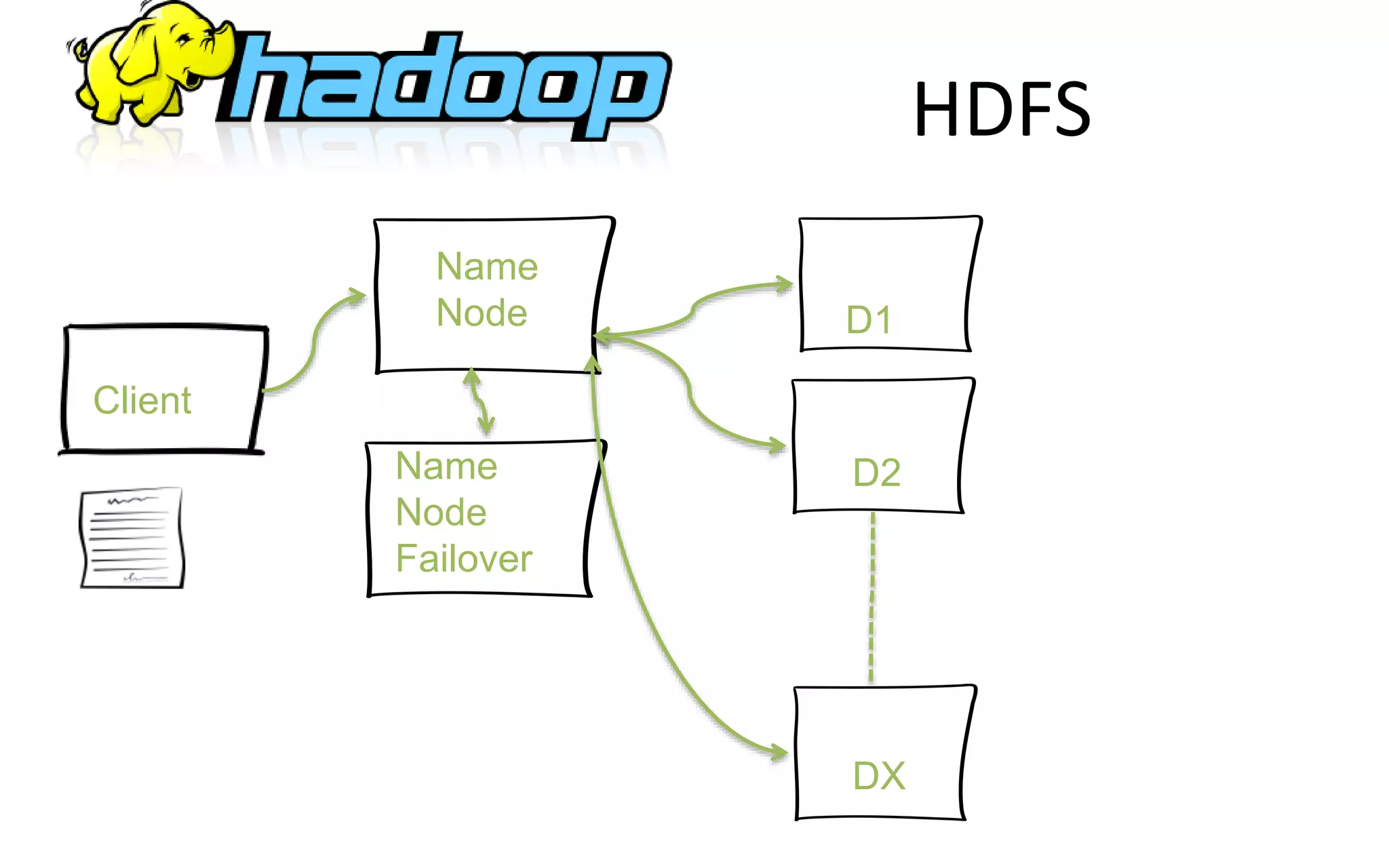 HDFS
D1
D2
DX
Name
Node
Failover
Name
Node
Client
 