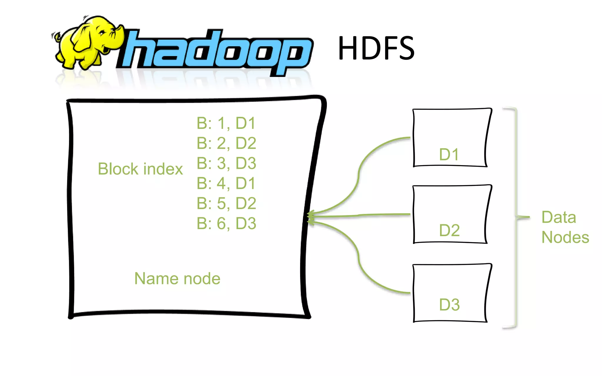 HDFS
Block index
D1
D2
D3
Data
Nodes
B: 1, D1
B: 2, D2
B: 3, D3
B: 4, D1
B: 5, D2
B: 6, D3
Name node
 