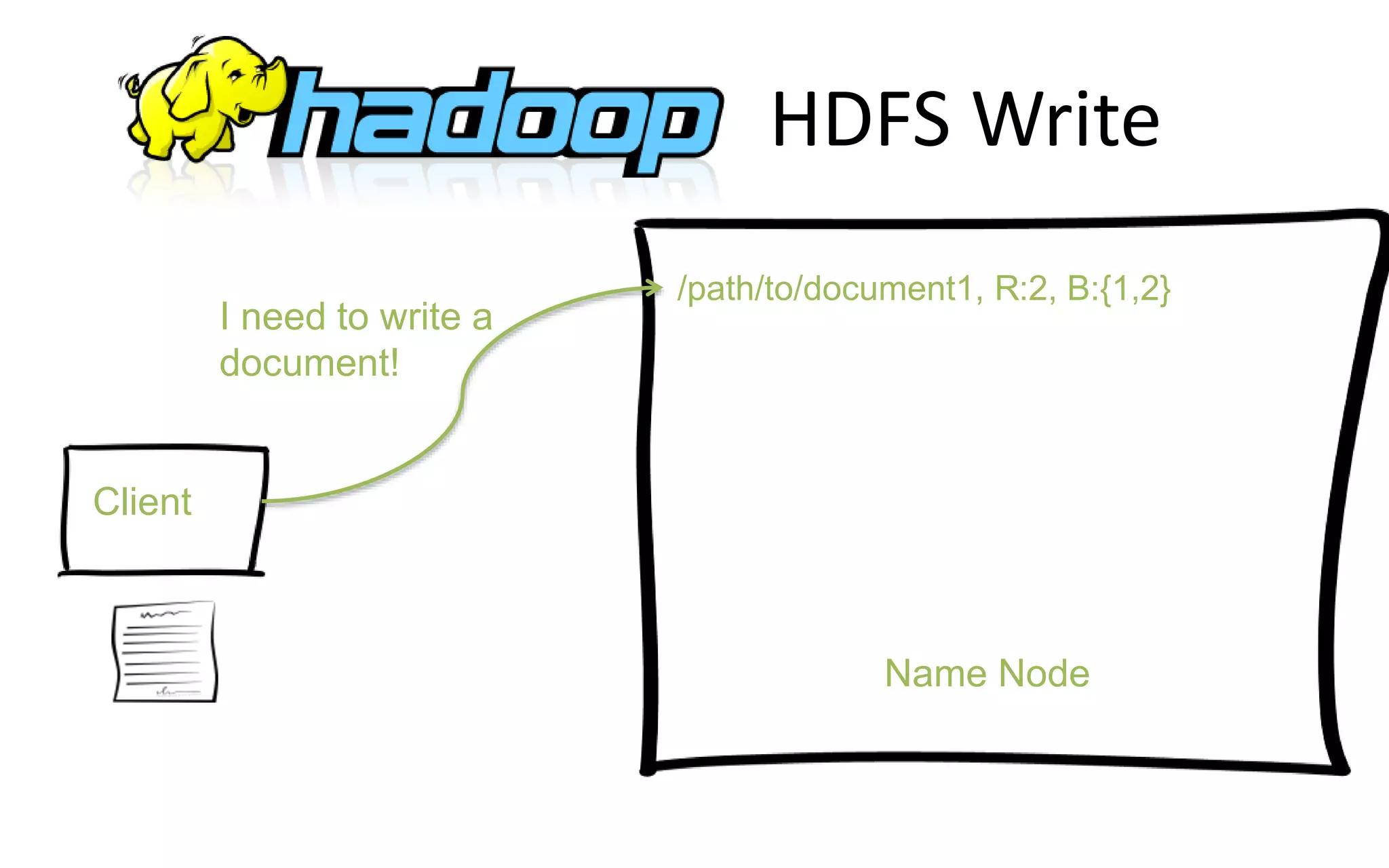 HDFS Write
Client
/path/to/document1, R:2, B:{1,2}
Name Node
I need to write a
document!
 