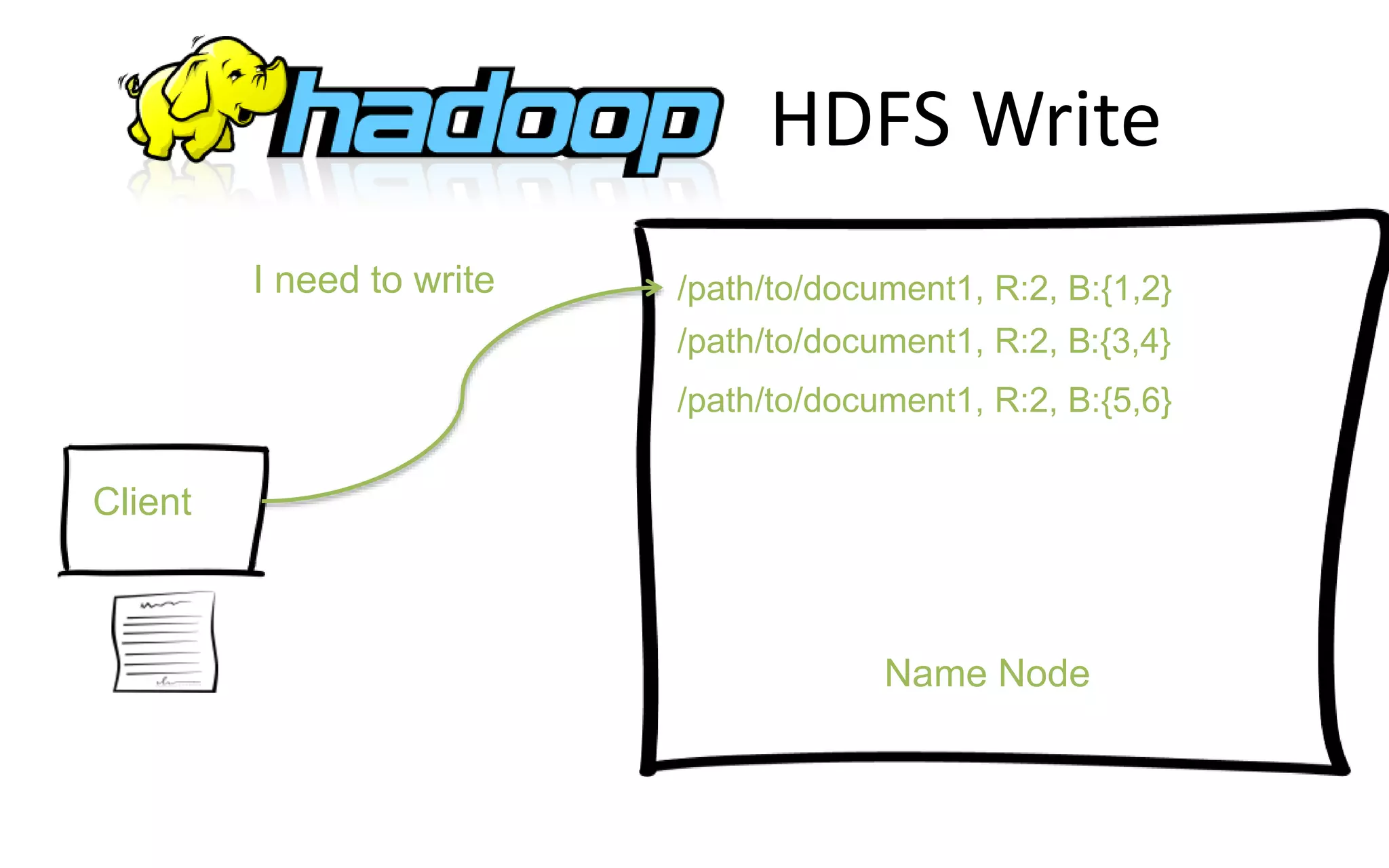 Client
/path/to/document1, R:2, B:{1,2}
Name Node
I need to write
/path/to/document1, R:2, B:{3,4}
/path/to/document1, R:2, B:{5,6}
HDFS Write
 