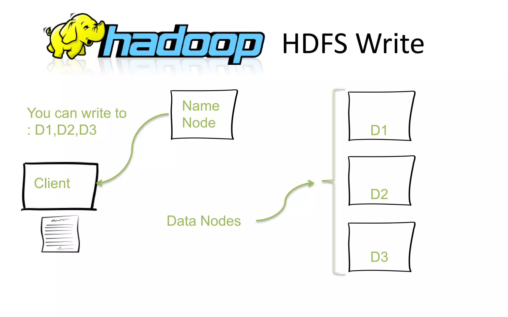 Client
Name
Node
You can write to
: D1,D2,D3 D1
D2
D3
Data Nodes
HDFS Write
 