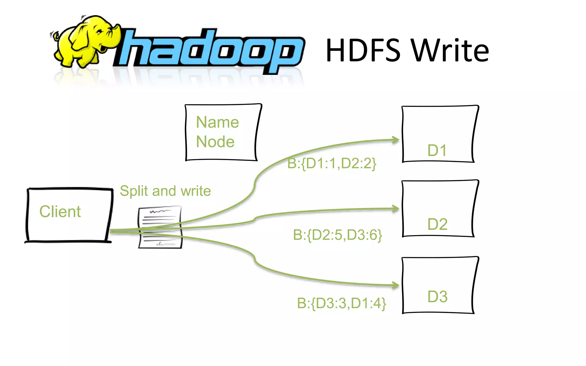 Client
Name
Node
D1
D2
D3
B:{D2:5,D3:6}
B:{D3:3,D1:4}
B:{D1:1,D2:2}
Split and write
HDFS Write
 
