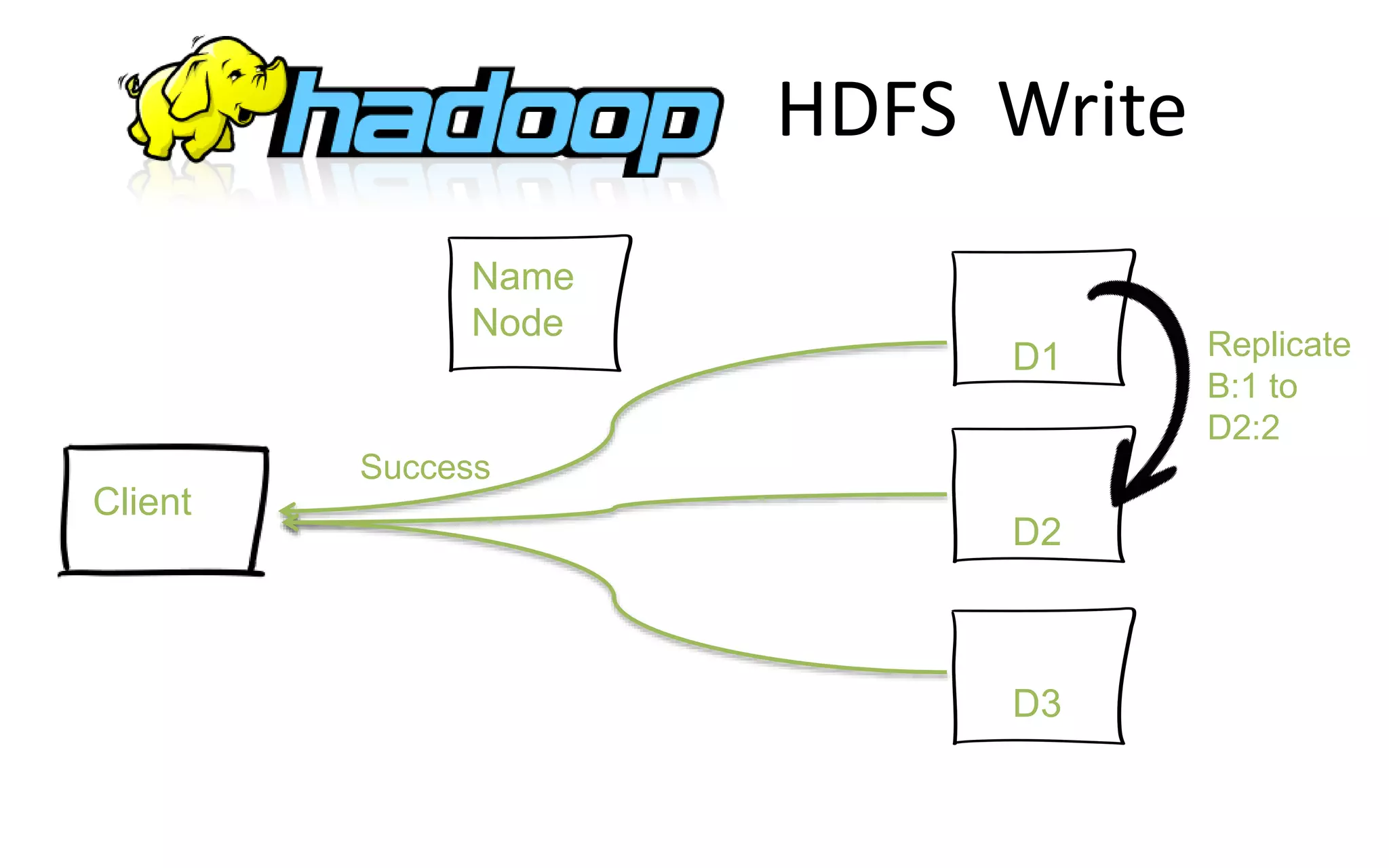 HDFS Write
Client
Name
Node
D1
D2
D3
Replicate
B:1 to
D2:2
Success
 