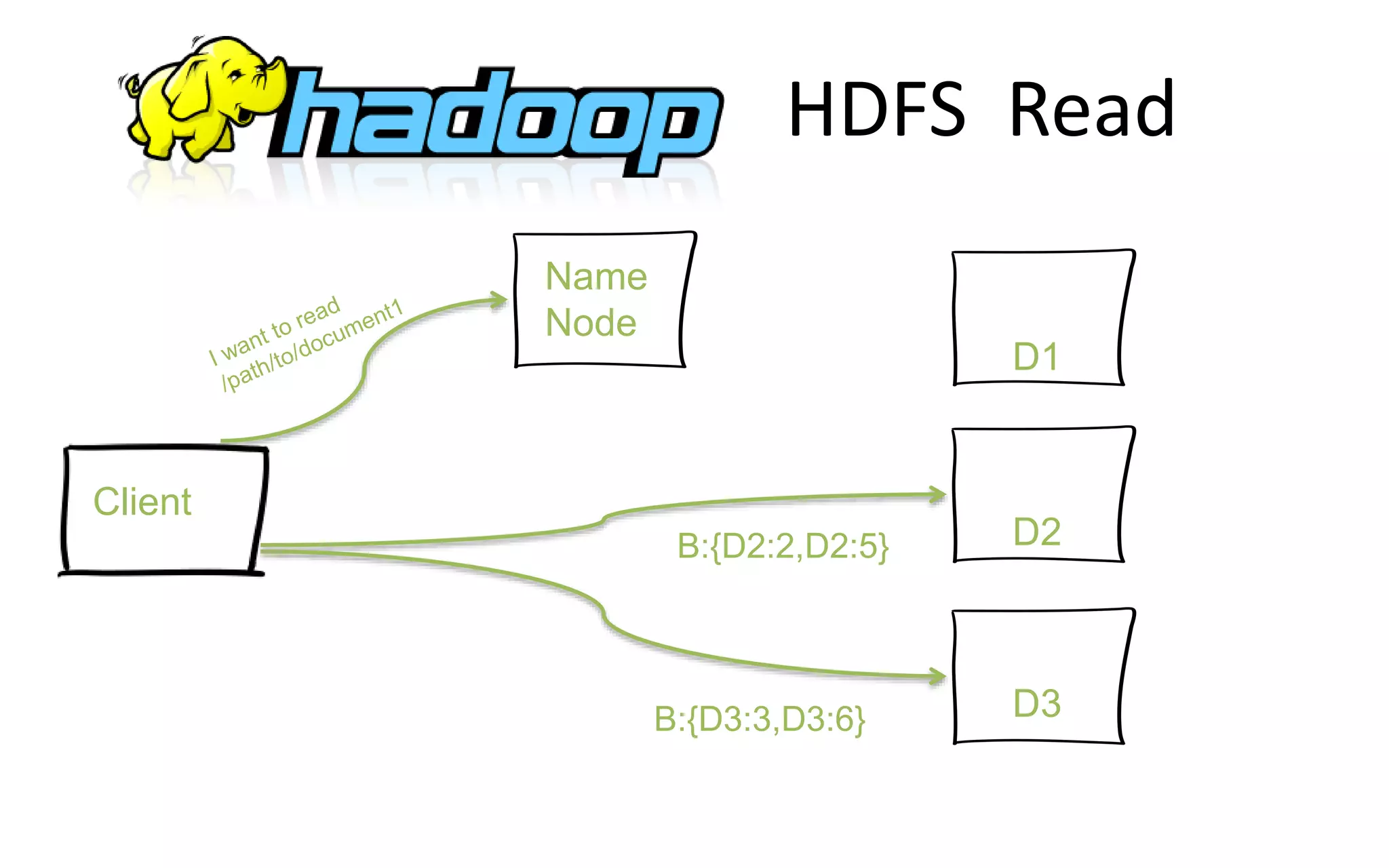 HDFS Read
Client
Name
Node
D1
D2
D3B:{D3:3,D3:6}
B:{D2:2,D2:5}
 