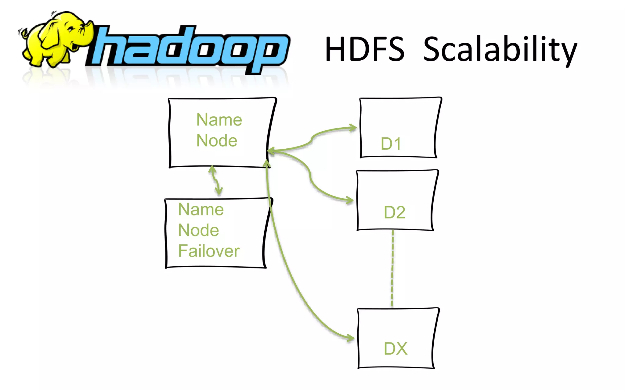 HDFS Scalability
D1
D2
DX
Name
Node
Failover
Name
Node
 