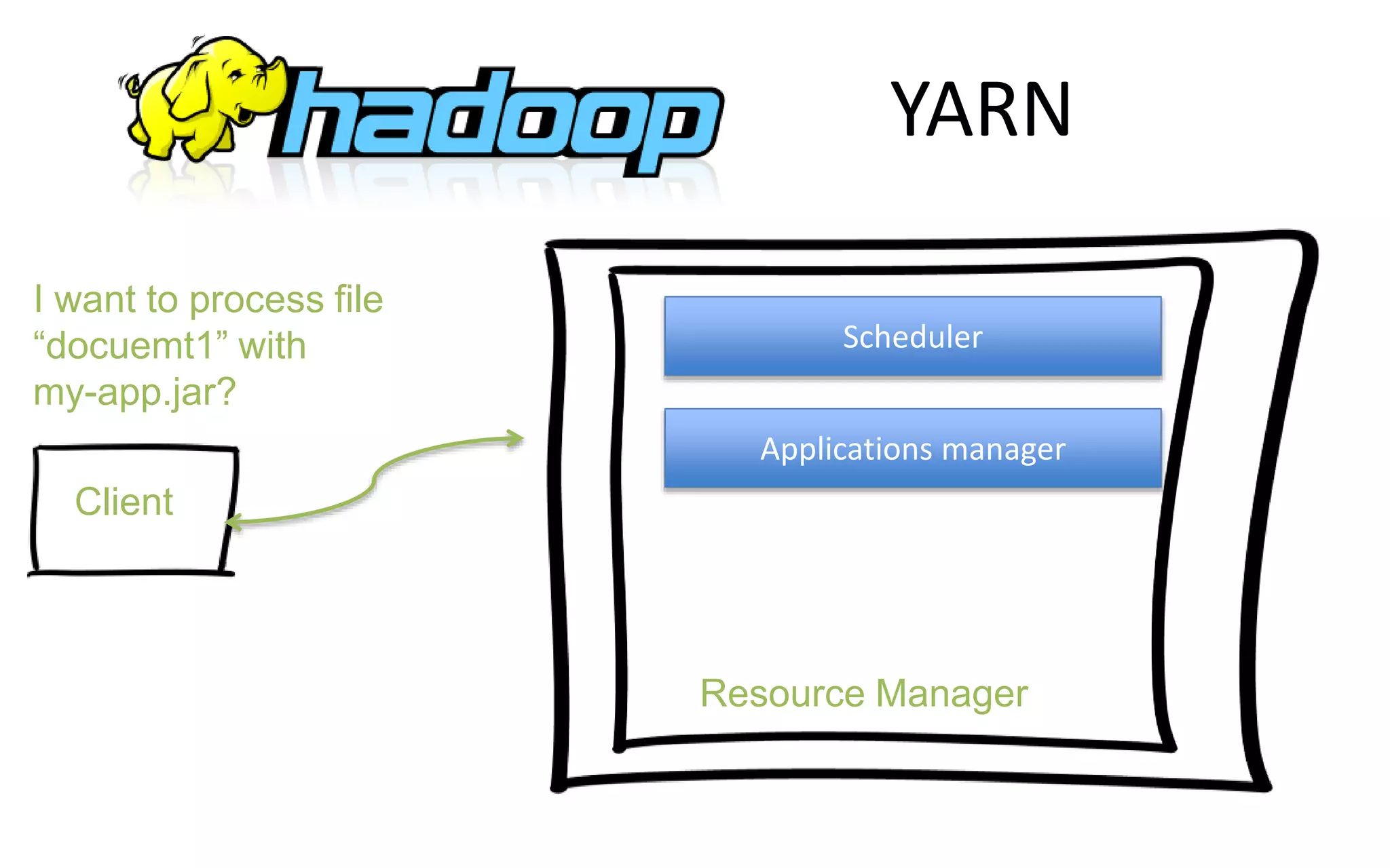 YARN
Client
Resource Manager
Scheduler
Applications manager
I want to process file
“docuemt1” with
my-app.jar?
 