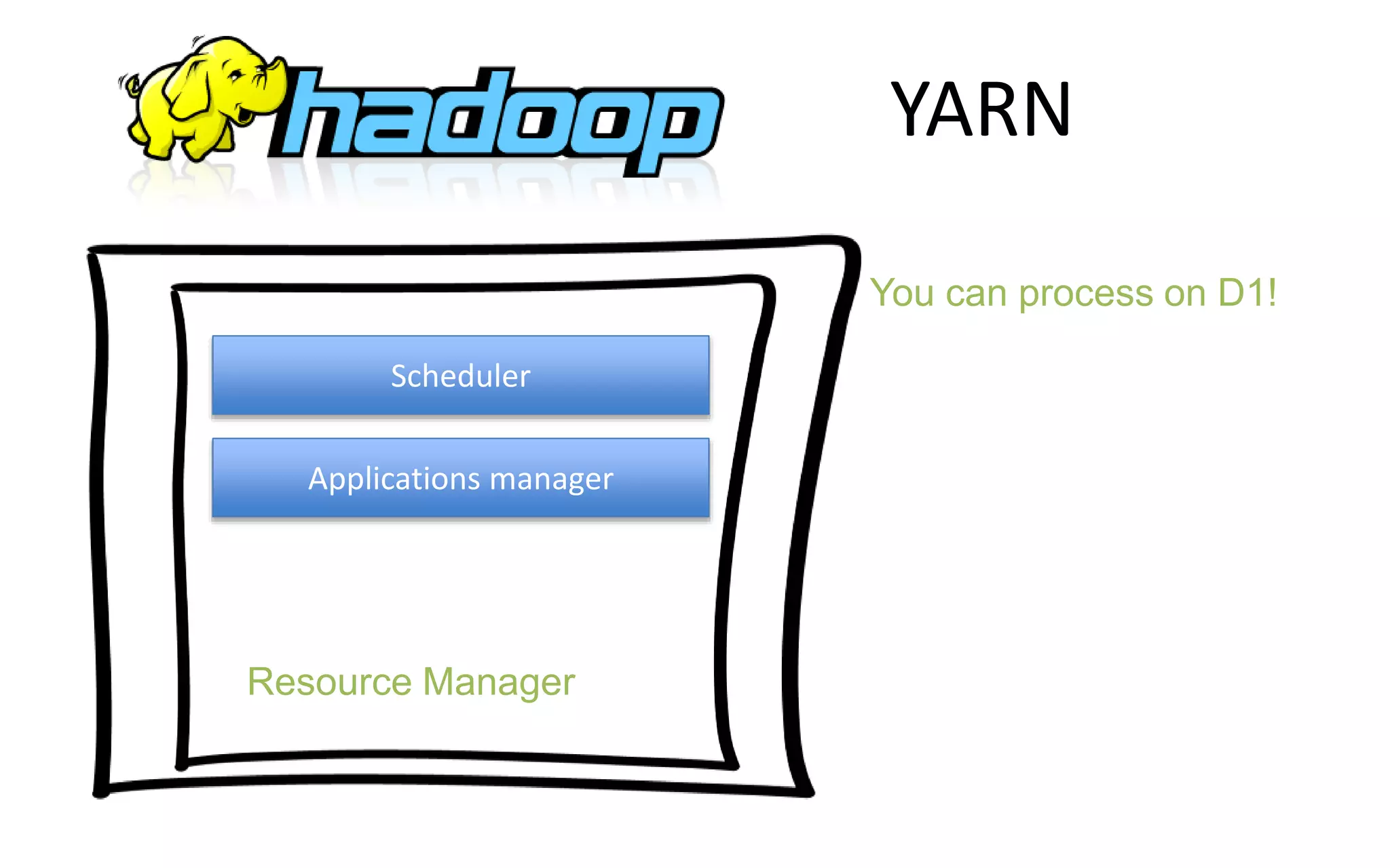 YARN
Resource Manager
Scheduler
Applications manager
You can process on D1!
 