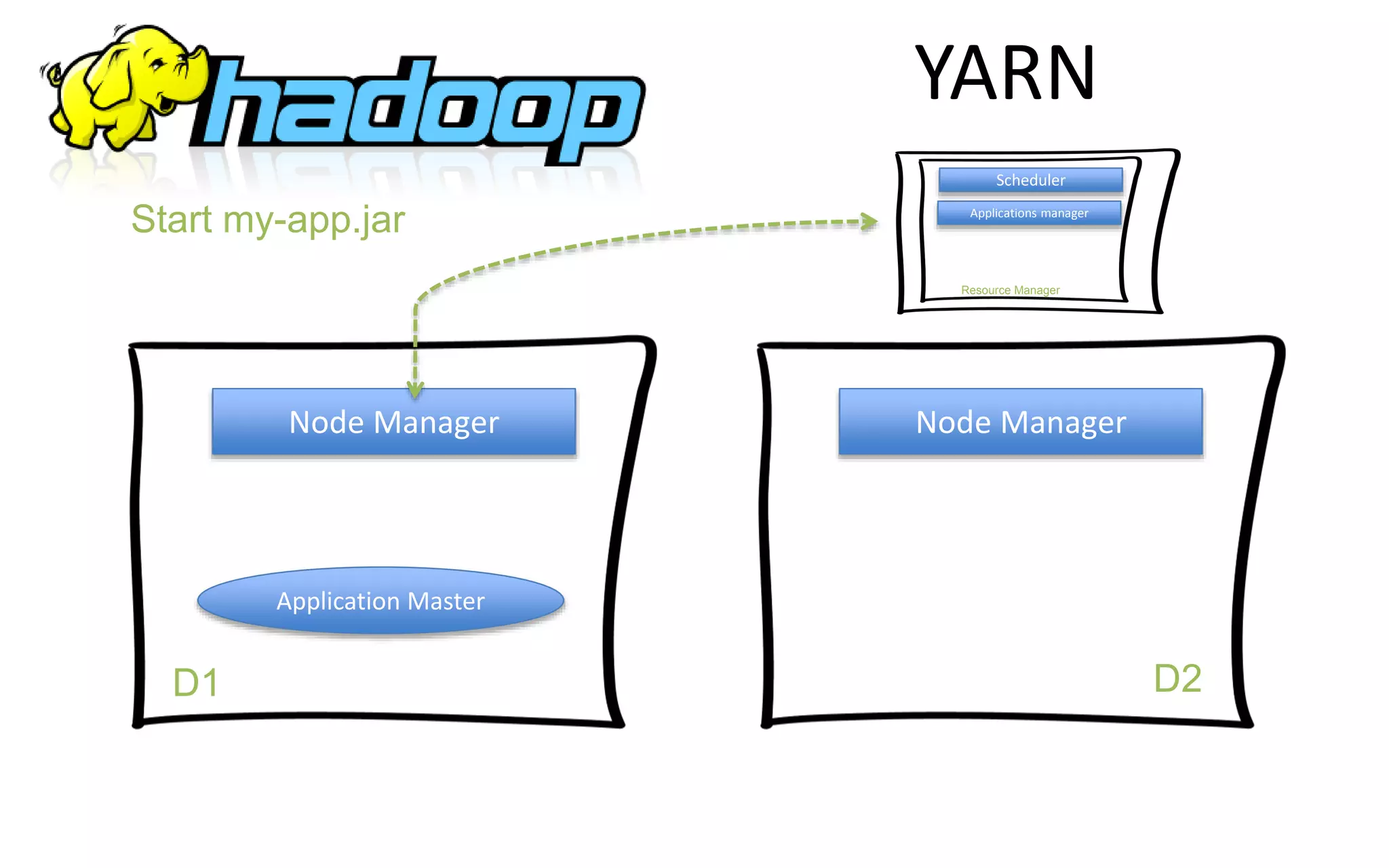 YARN
D1 D2
Node Manager Node Manager
Resource Manager
Scheduler
Applications manager
Start my-app.jar
Application Master
 