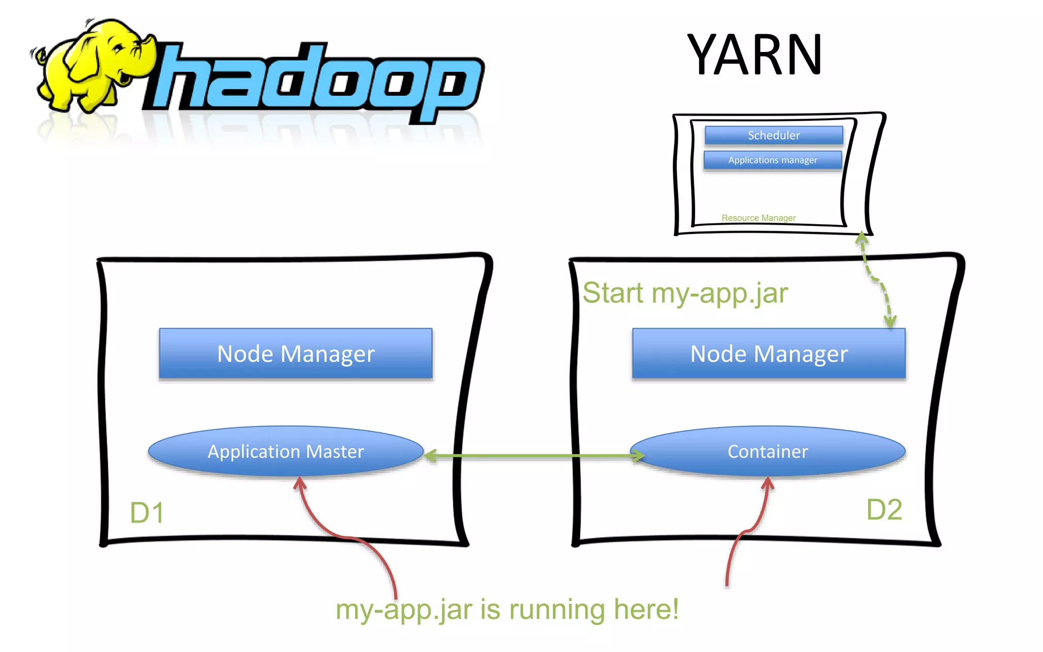 YARN
D1 D2
Node Manager Node Manager
Application Master Container
Resource Manager
Scheduler
Applications manager
my-app.jar is running here!
Start my-app.jar
 