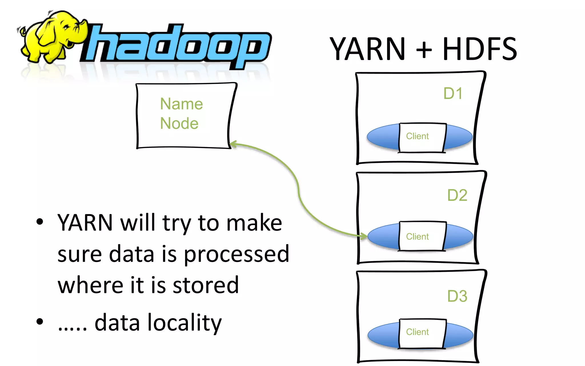 YARN + HDFS
D1
D2
D3
Name
Node
Client
Client
Client
• YARN will try to make
sure data is processed
where it is stored
• ….. data locality
 